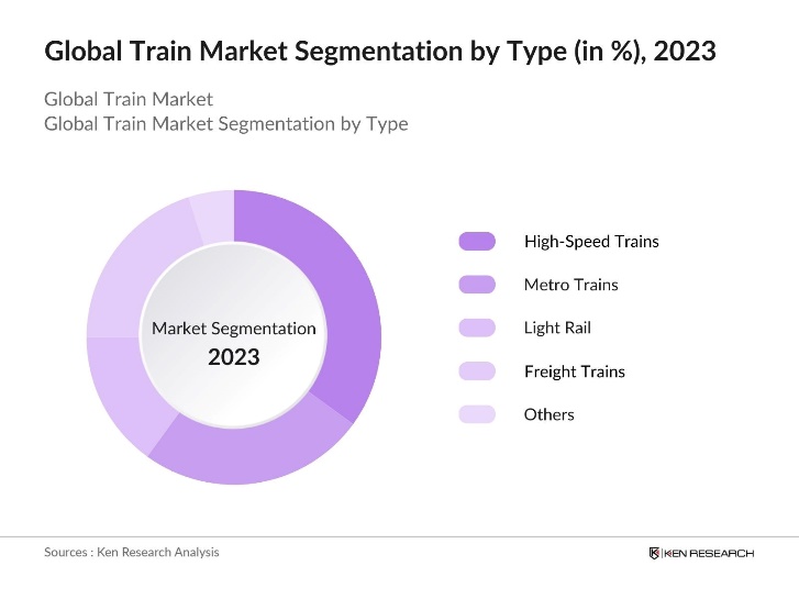 Global Train Market Segmentation By type