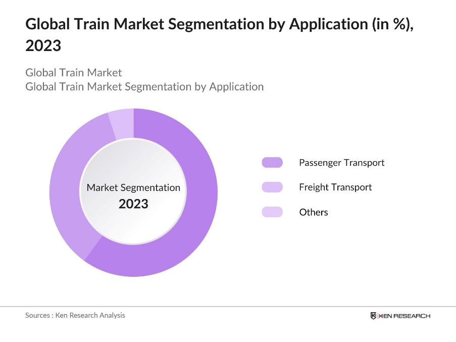 Global Train Market Segmentation by application