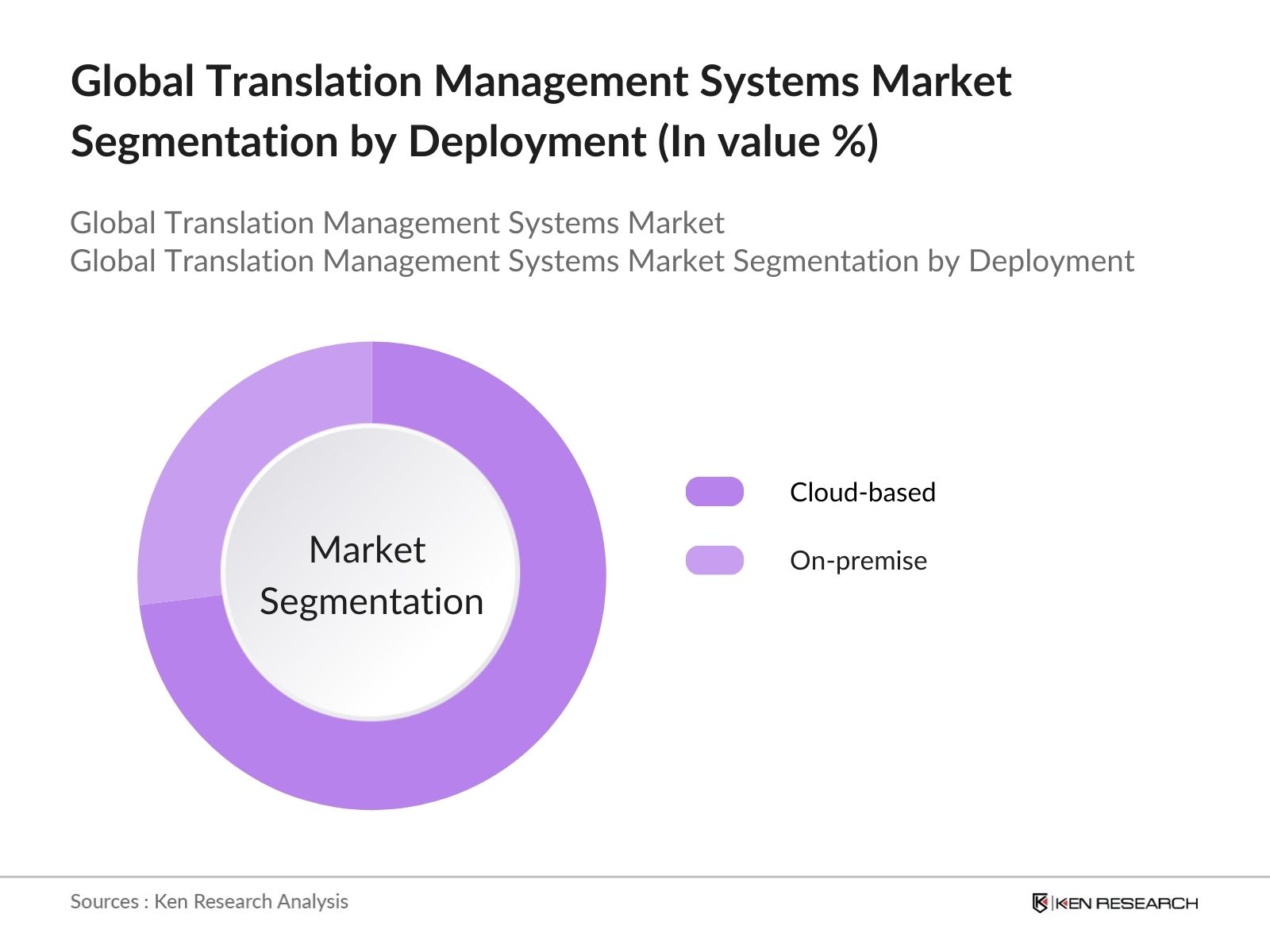 Global Translation Management Systems Market Segmentation by deployment