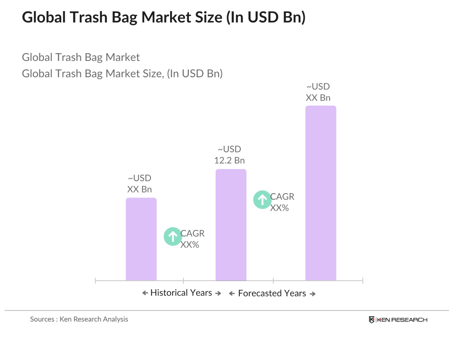 Global Trash Bag Market Size