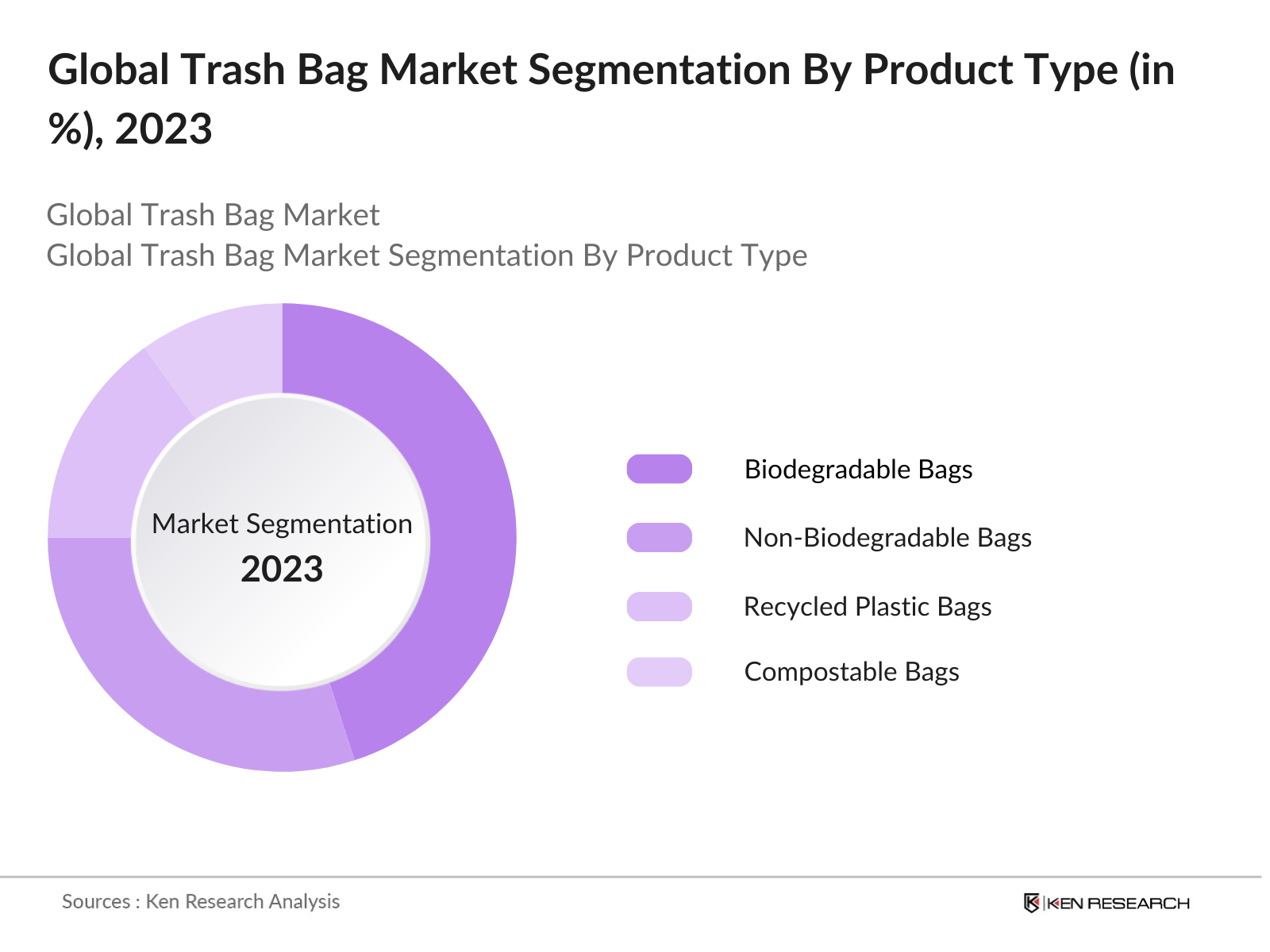 Global Trash Bag Market Segmentation By Product Type
