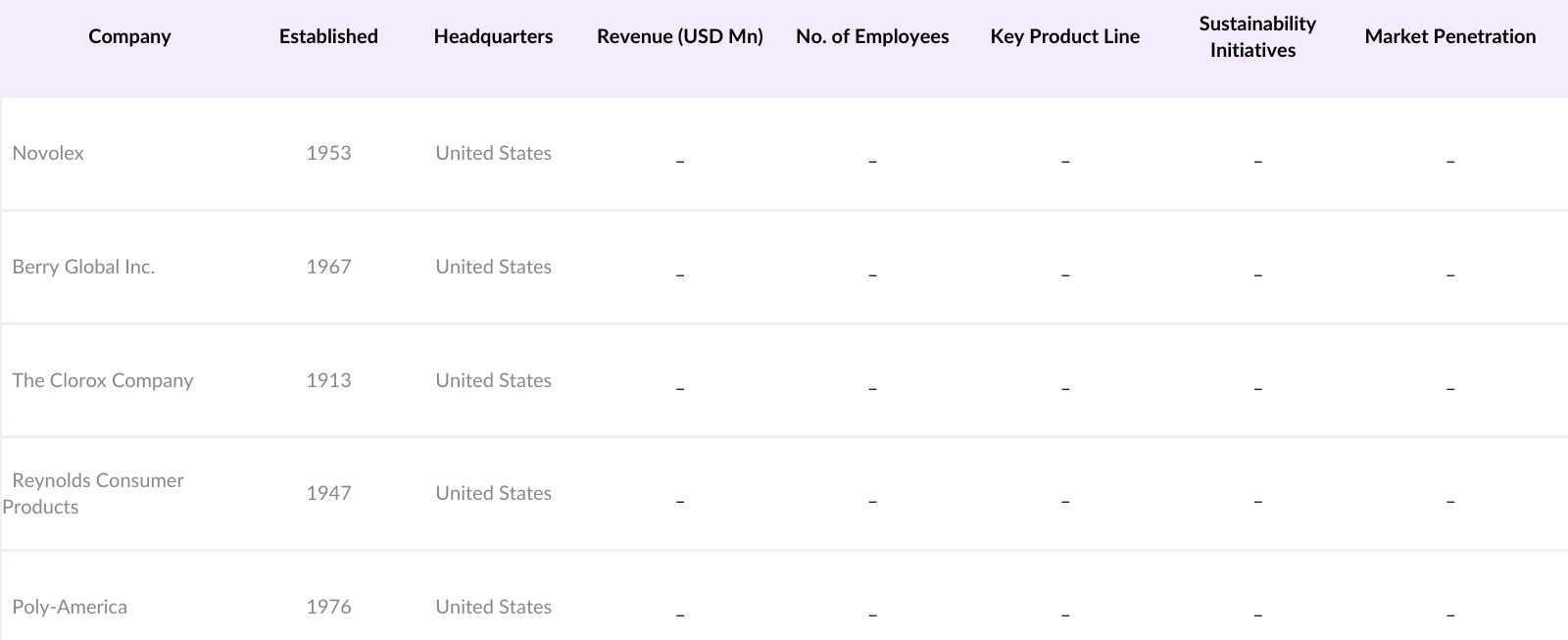 Global Trash Bag Market Competitive Landscape