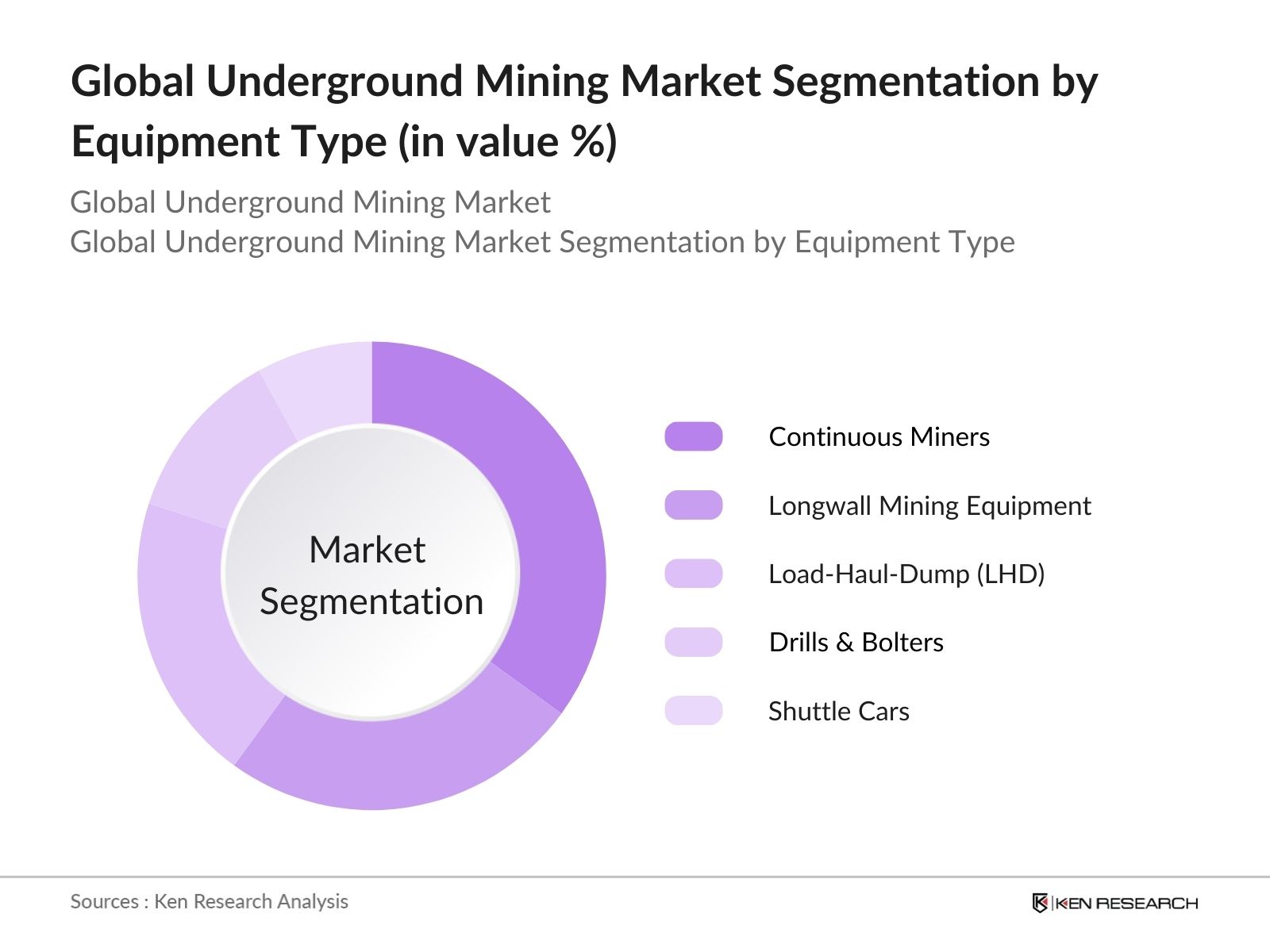 Global Underground Mining Market Segmentation By Equipment Type
