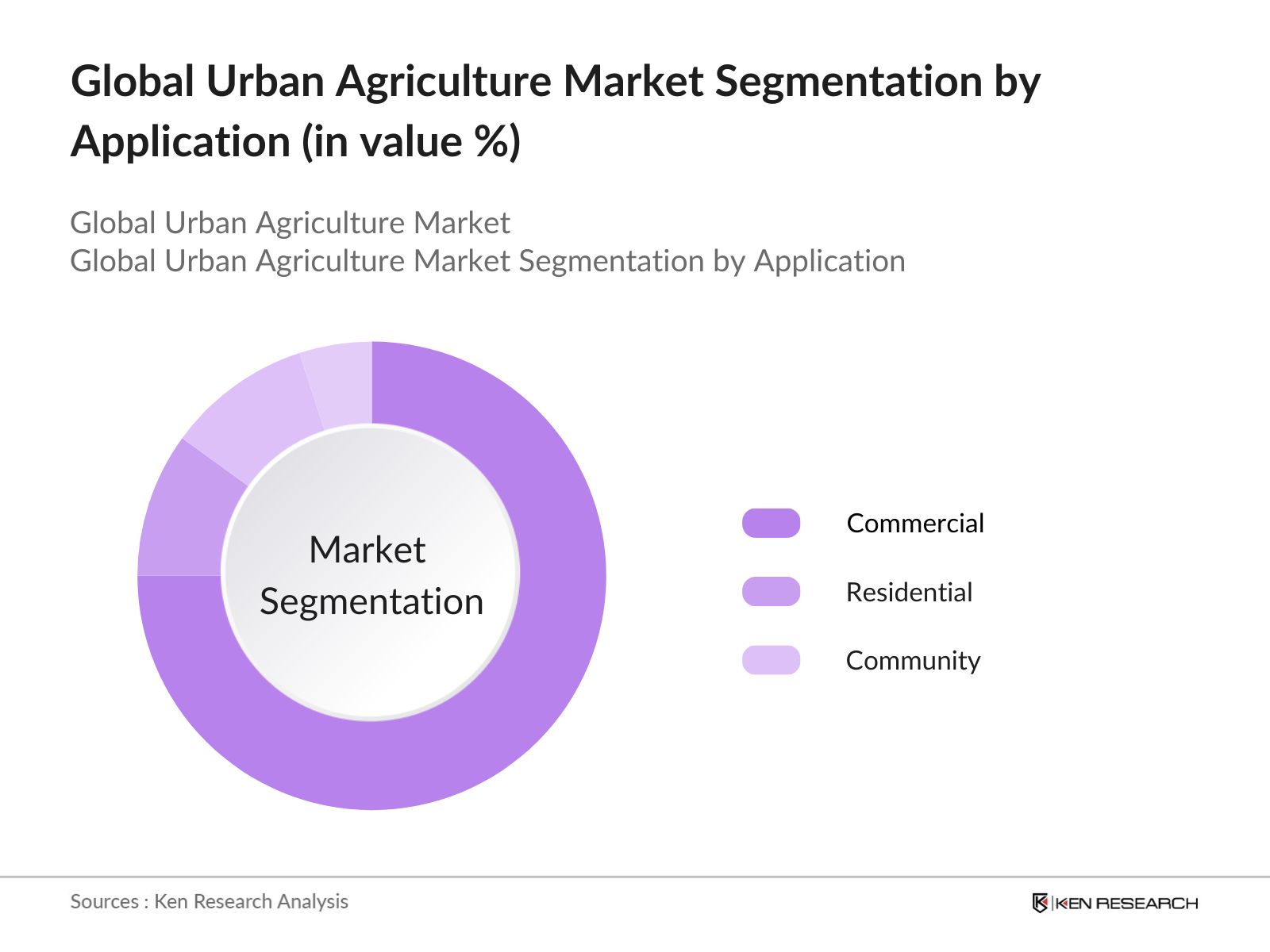 Global Urban Agriculture Market Segmentation