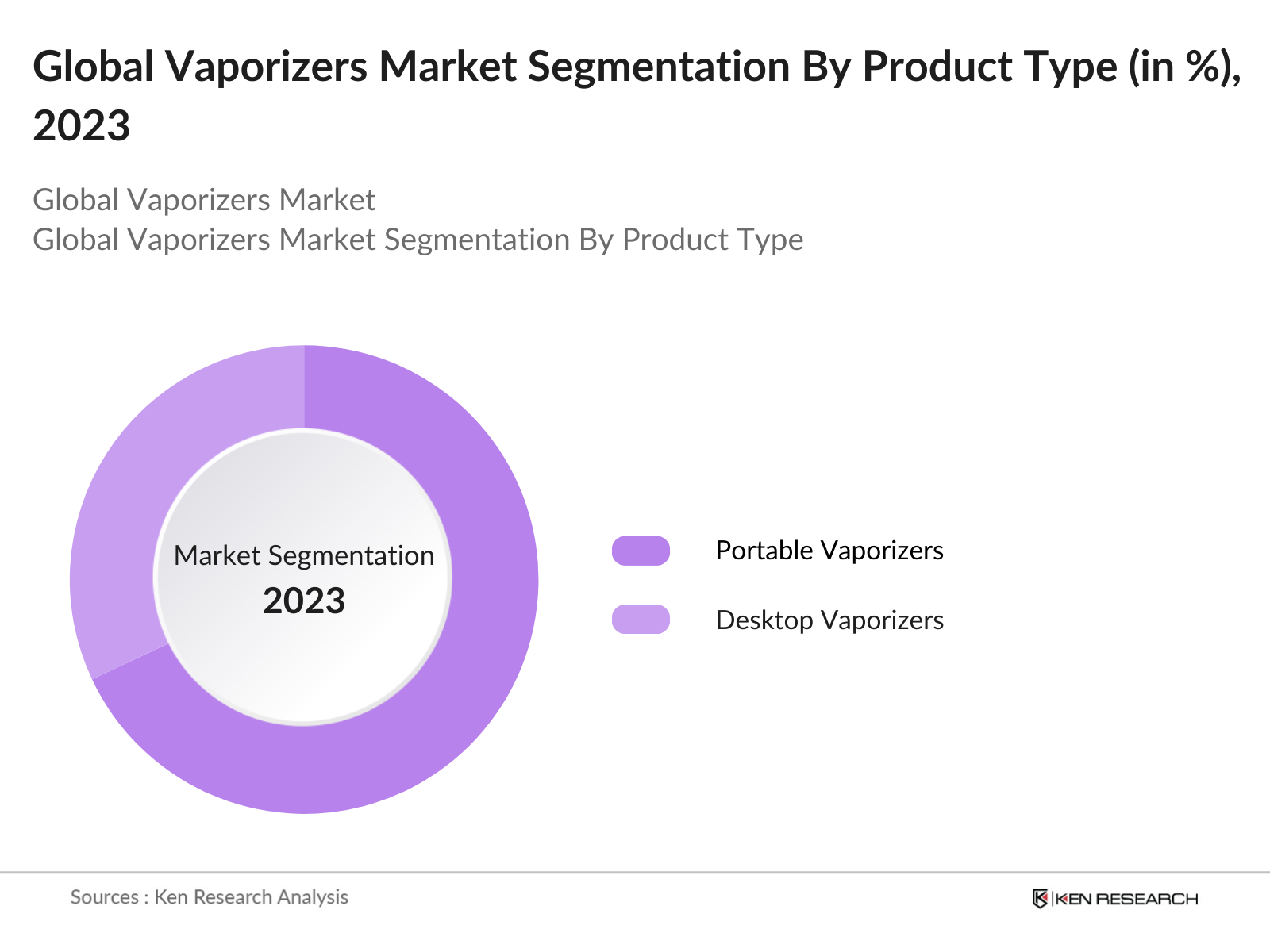Global Vaporizers Market Segmentation By Product Type