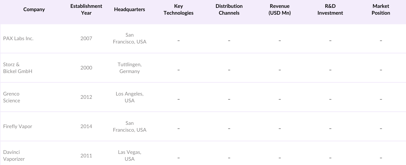 Global Vaporizers Market Competitive Landscape