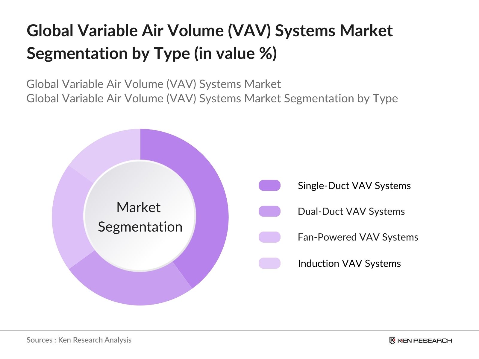 Global Variable Air Volume (VAV) Systems Market Segmentation