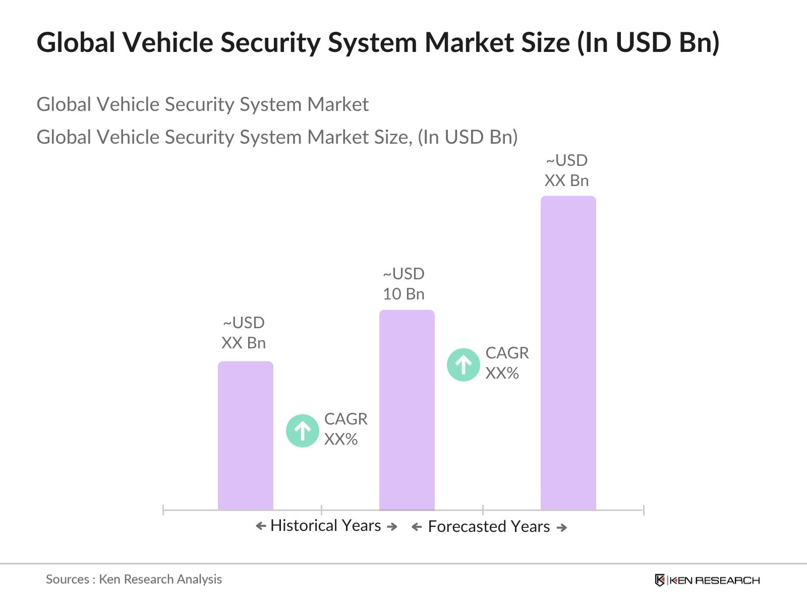 Global Vehicle Security System Market Size