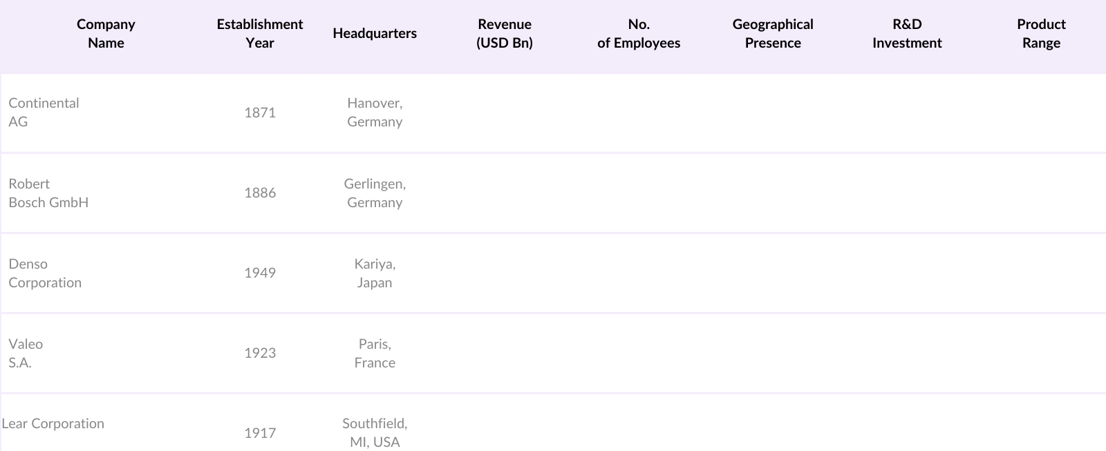 Global Vehicle Security System Market Competitive Landscape