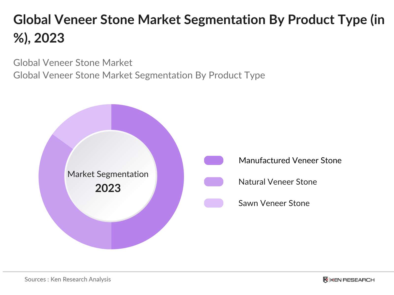 Global Veneer Stone Market Segmentation By Product Type