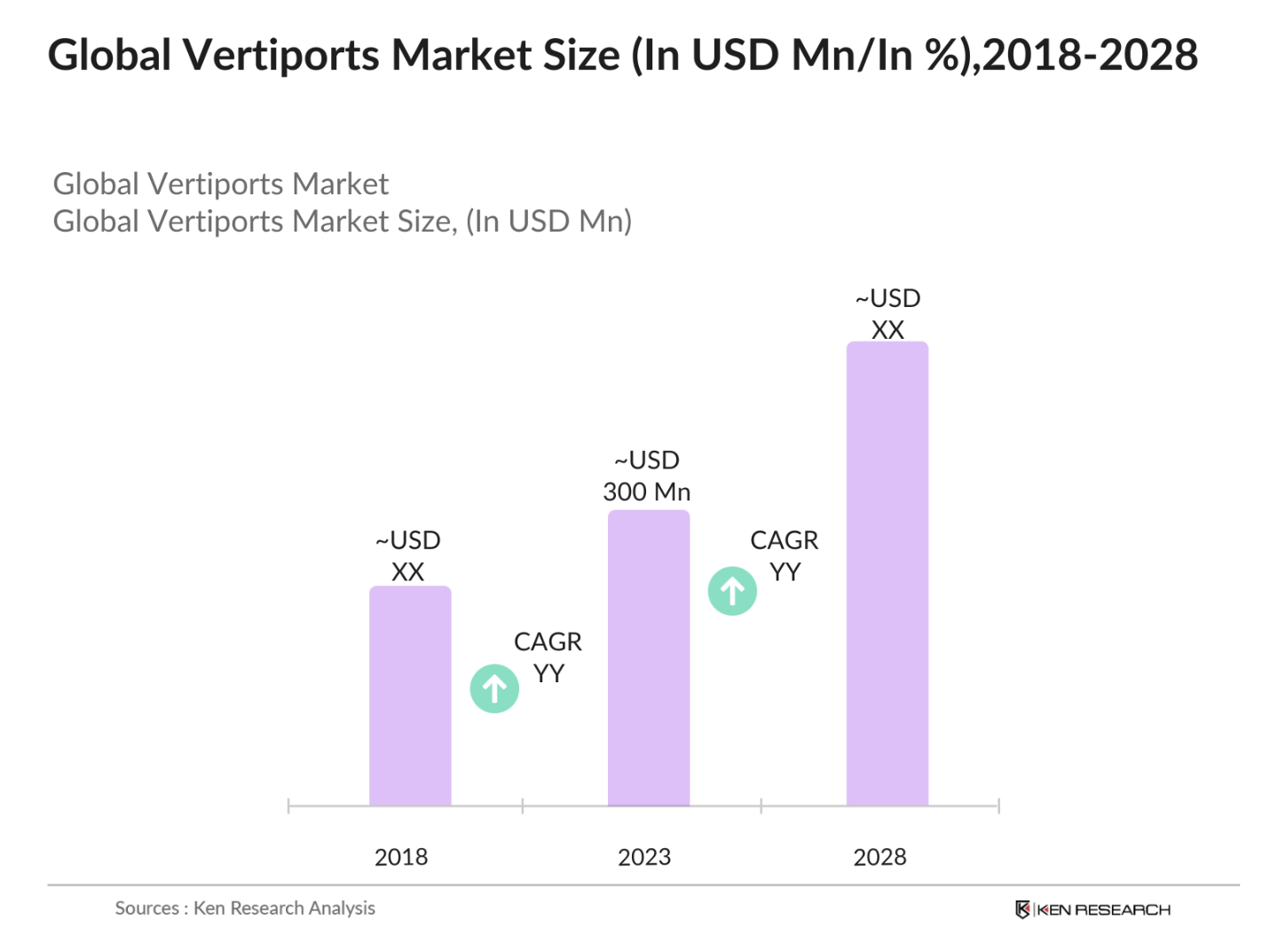 Global Vertiports Market Size
