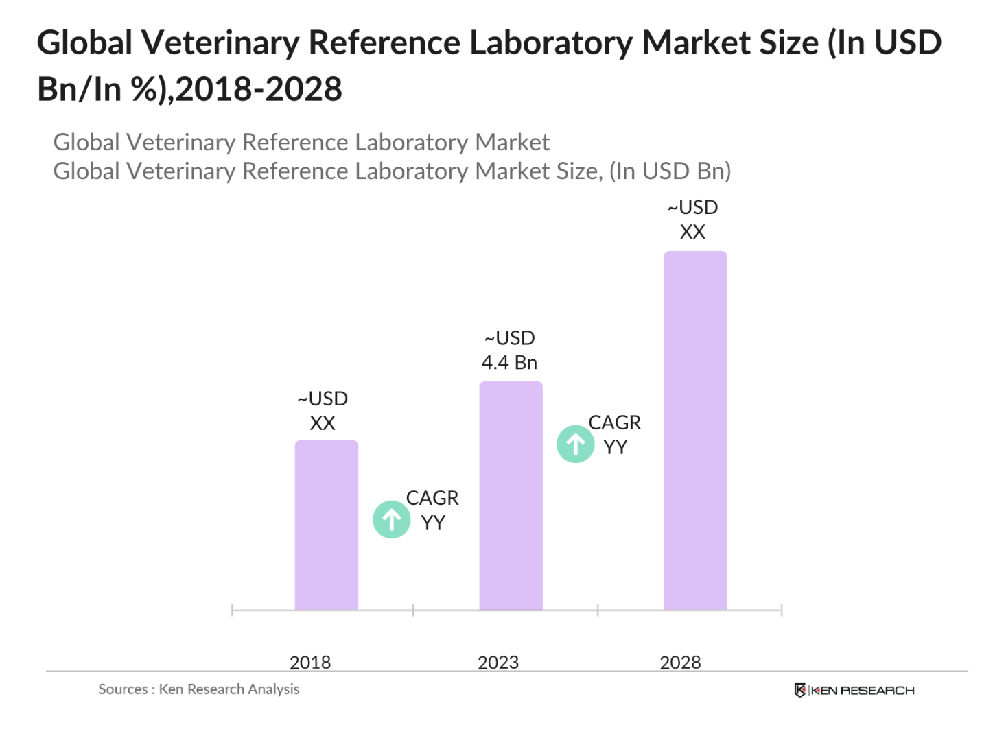 Global Veterinary Reference Laboratory Market Size