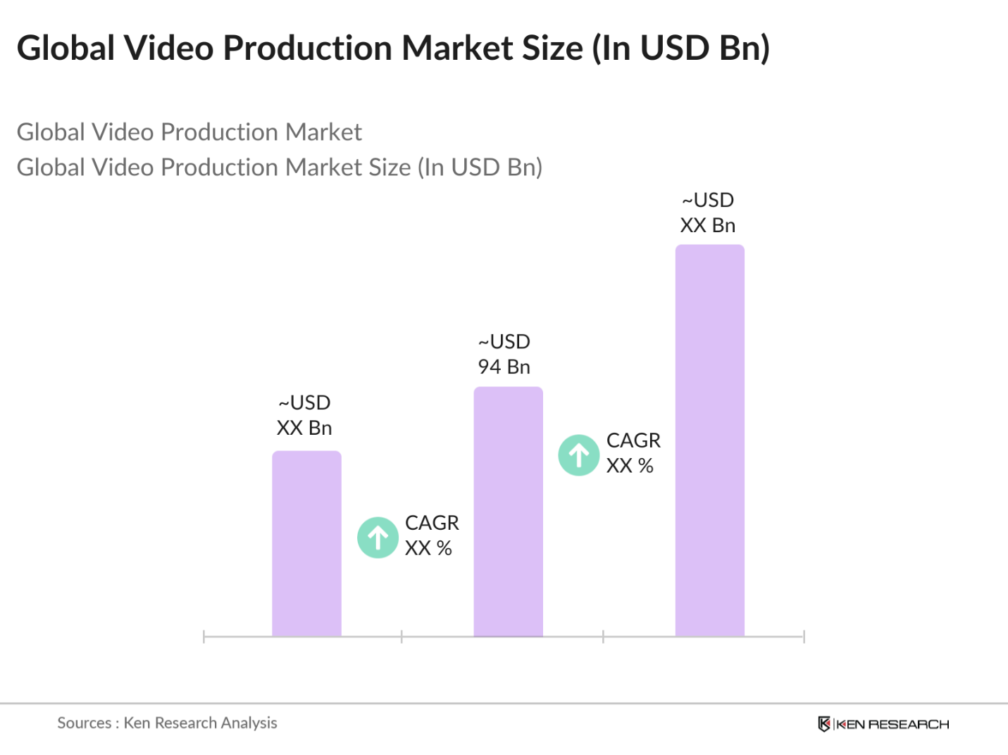 Global Video Production Market Size