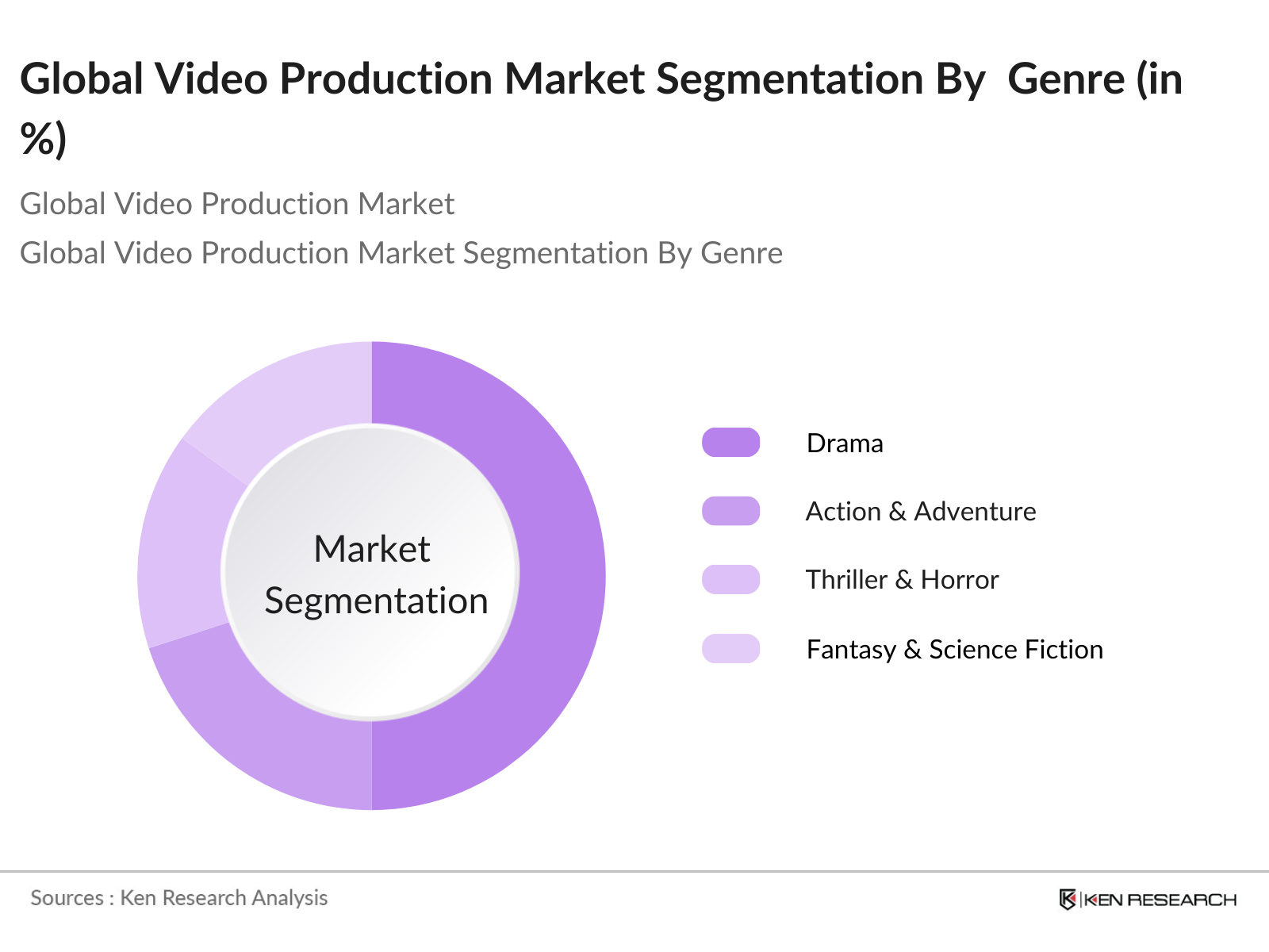 Global Video Production Market Segmentation