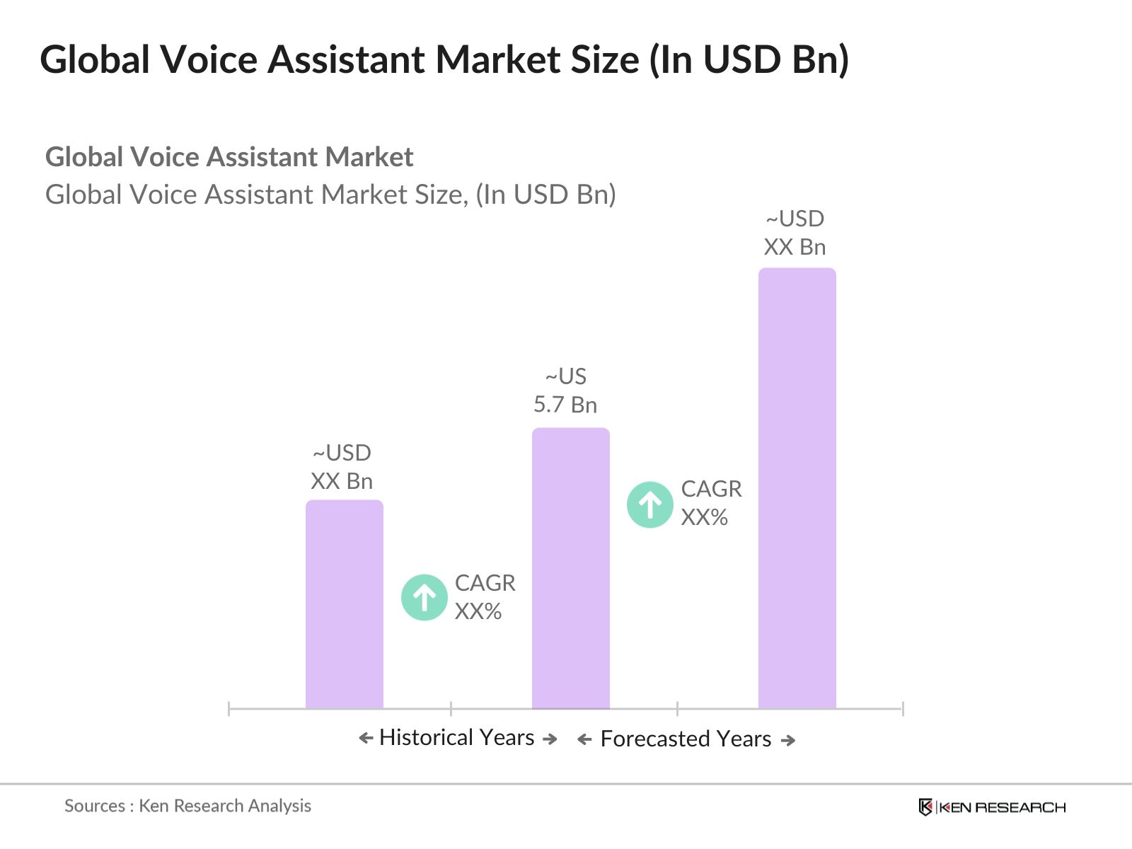 Global Voice Assistant Market Size
