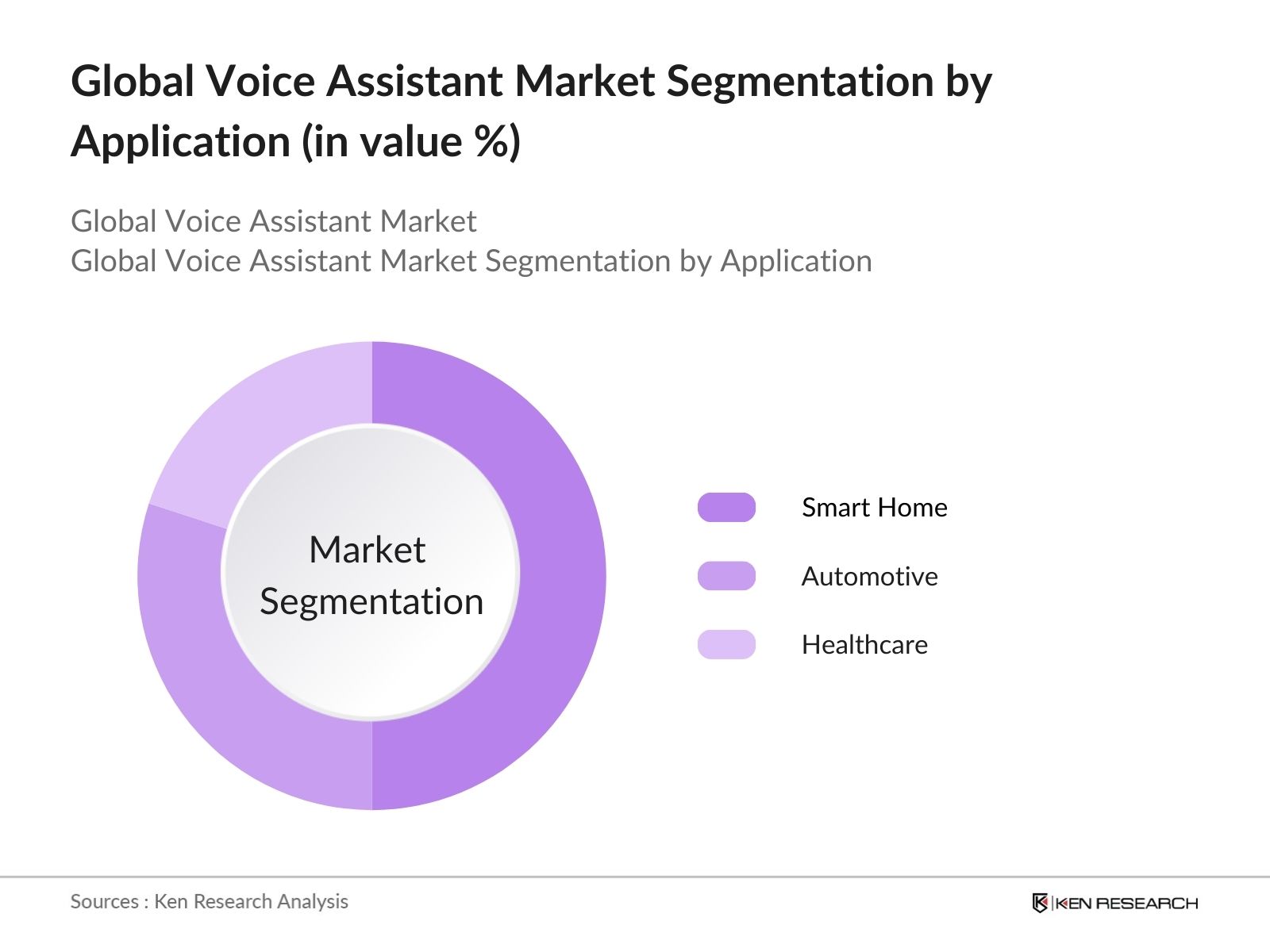 Global Voice Assistant Market Segmentation by application