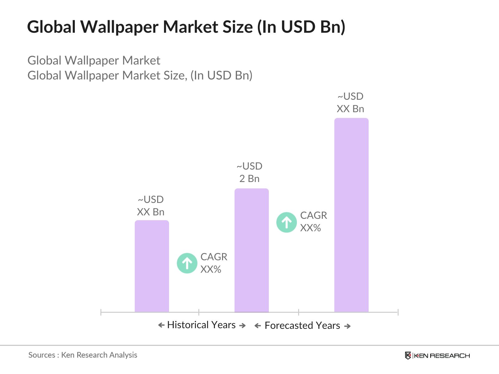 Global Wallpaper Market Size