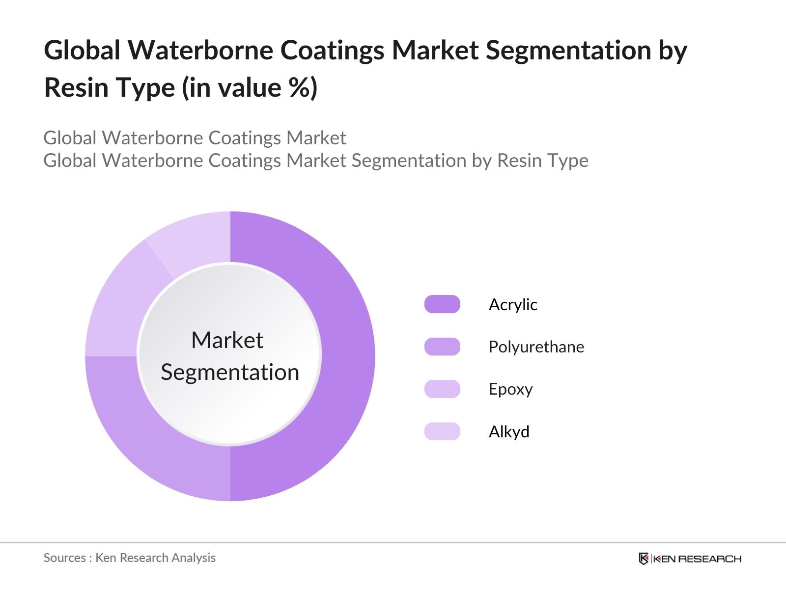 Global Waterborne Coatings Market Segmentation by Region