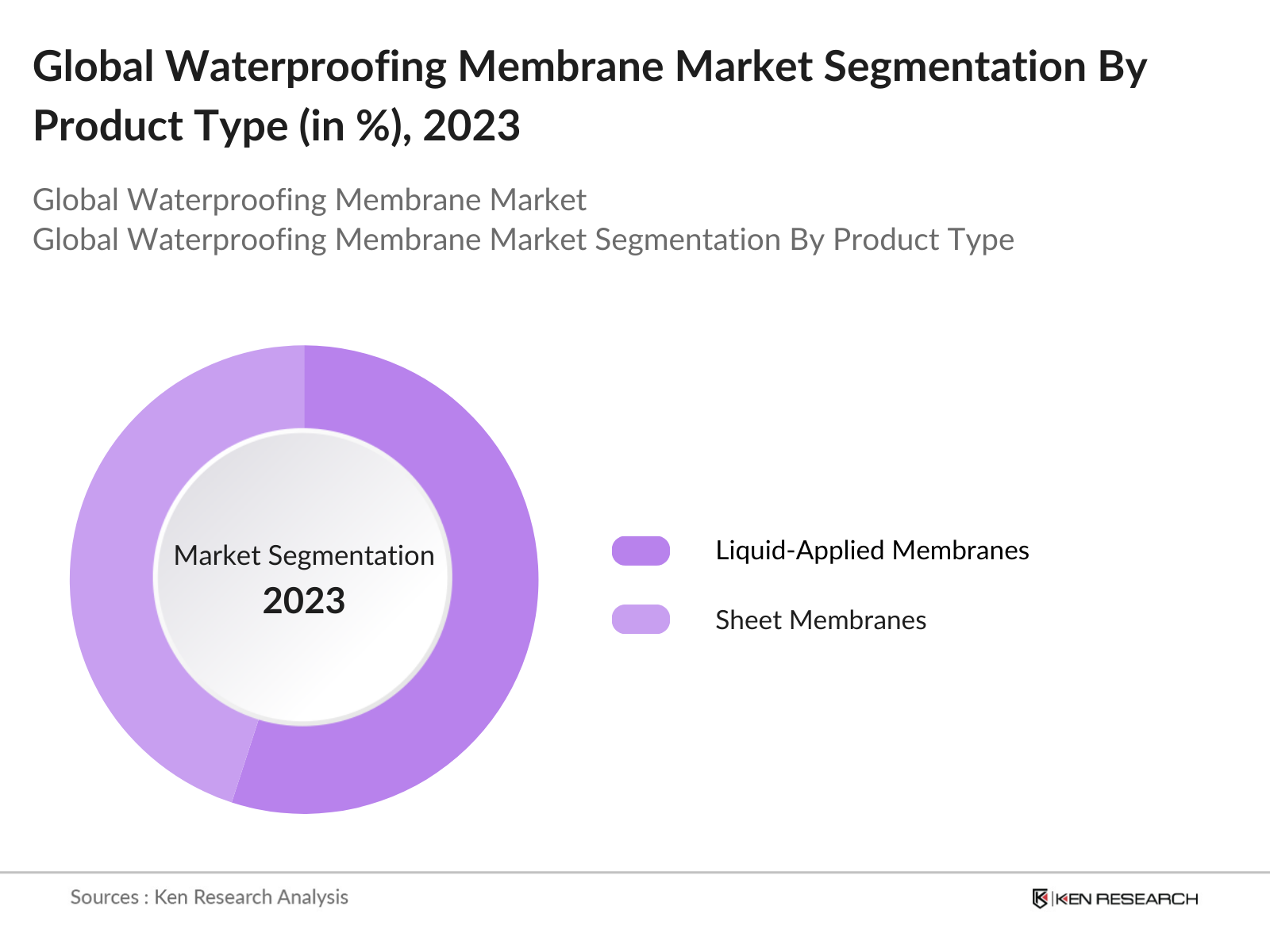Global Waterproofing Membrane Market Segmentation By Product Type