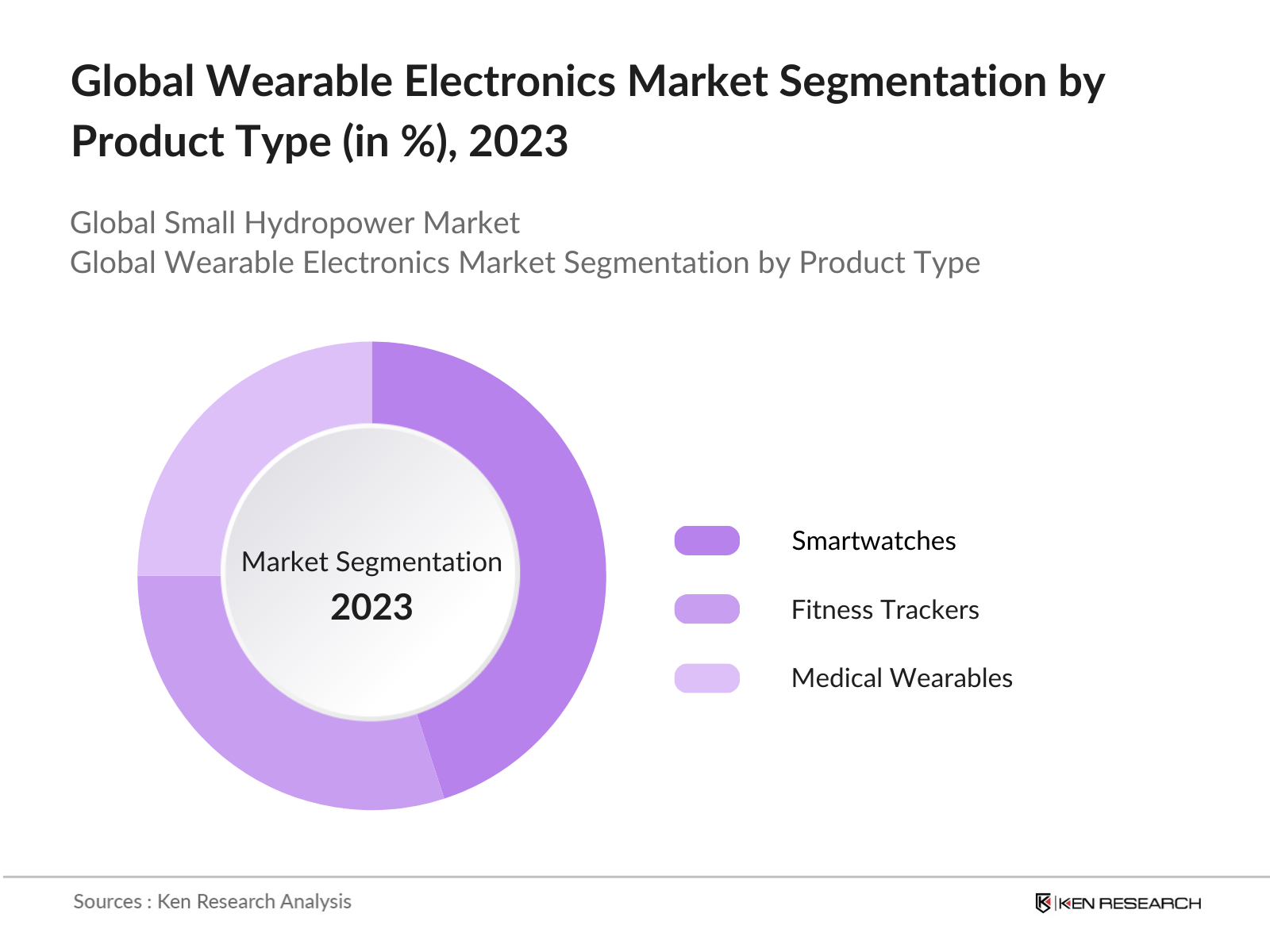 Global Wearable Electronics Market Segmentation By Product Type