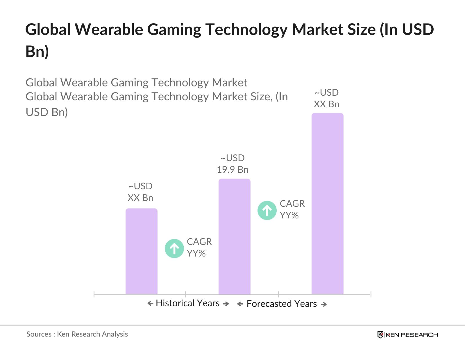 Global Wearable Gaming Technology Market Size