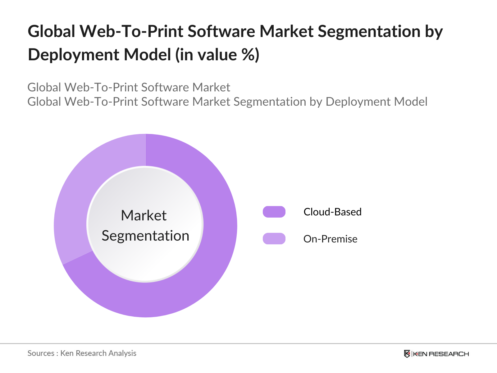 Global Web To Print Software Market Segmentation by Deployment Model