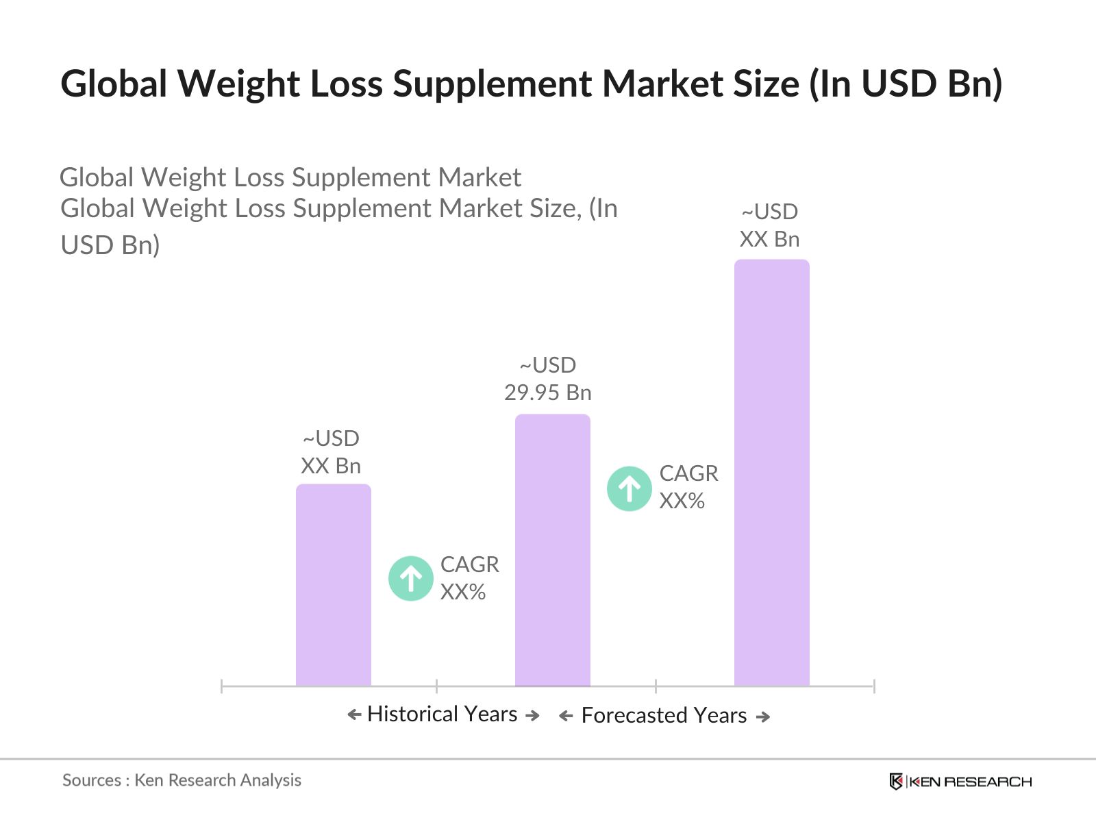 Global Weight Loss Supplement Market Size