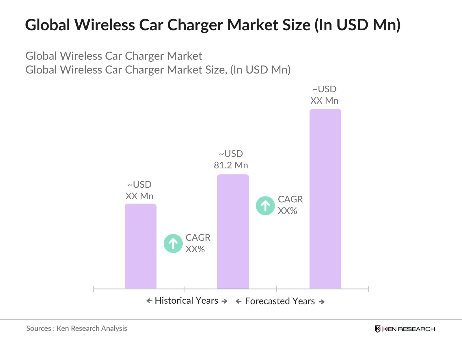 Global Wireless Car Charger Market