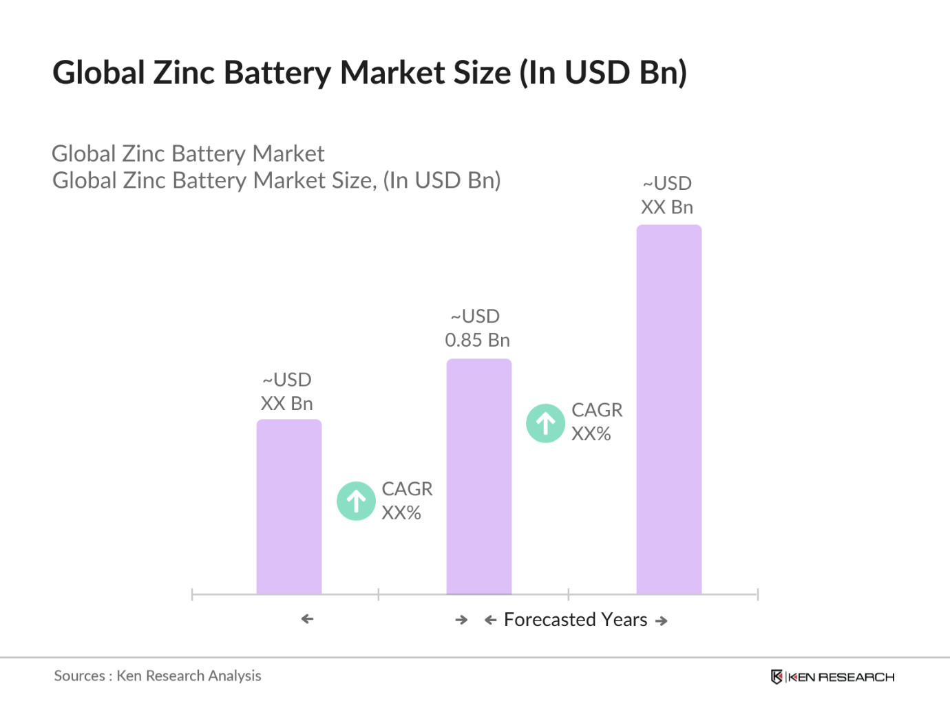 Global Zinc Battery Market