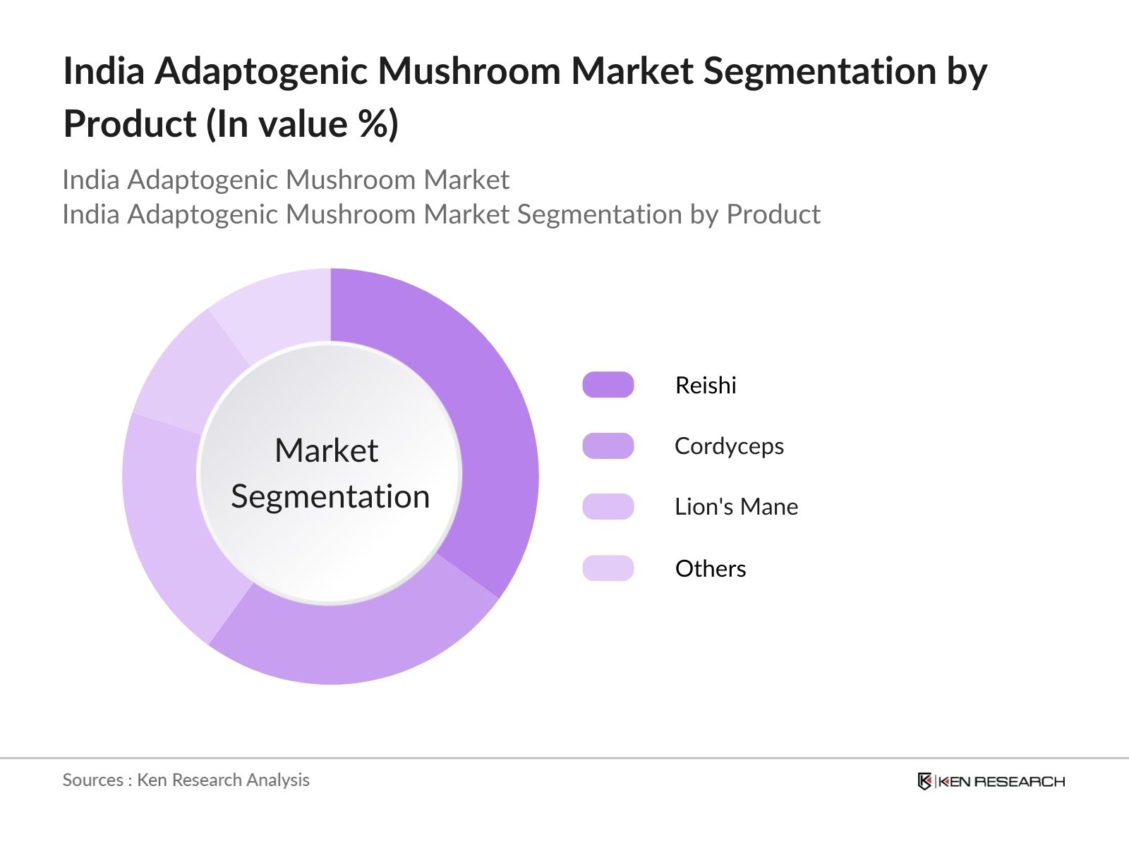 India Adaptogenic Mushroom Market Segmentation by product