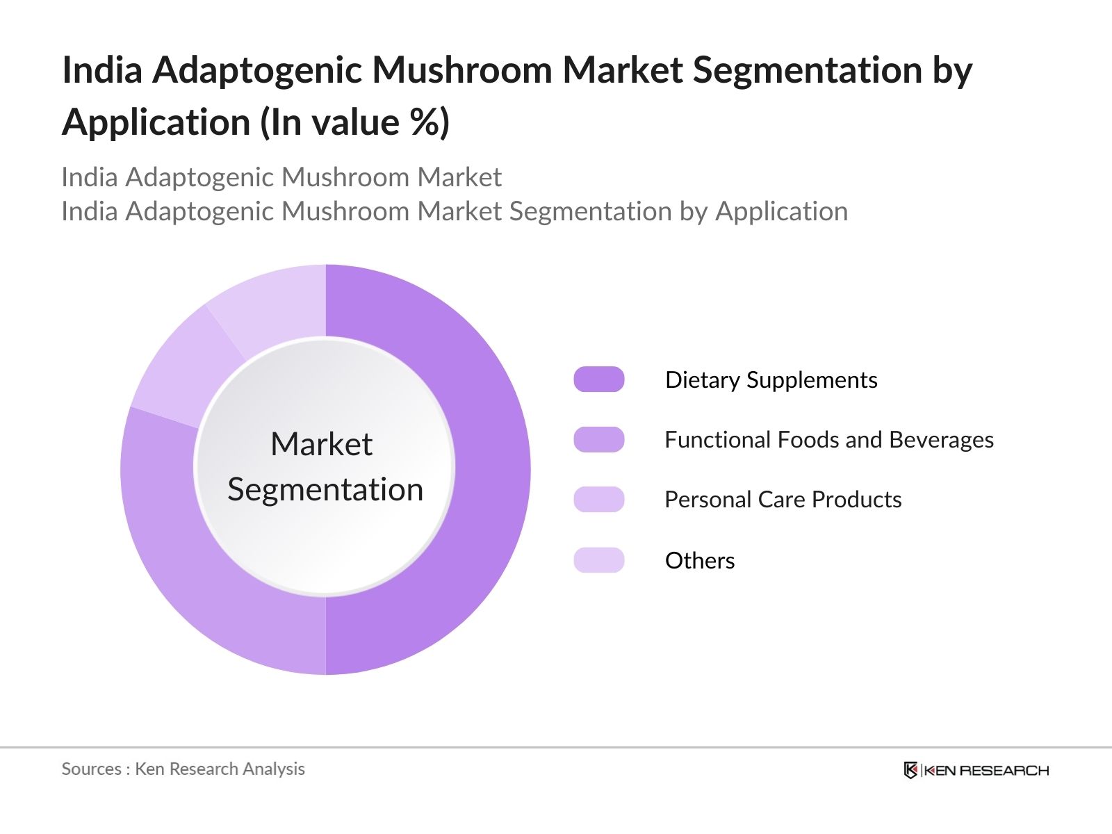 India Adaptogenic Mushroom Market Segmentation by application