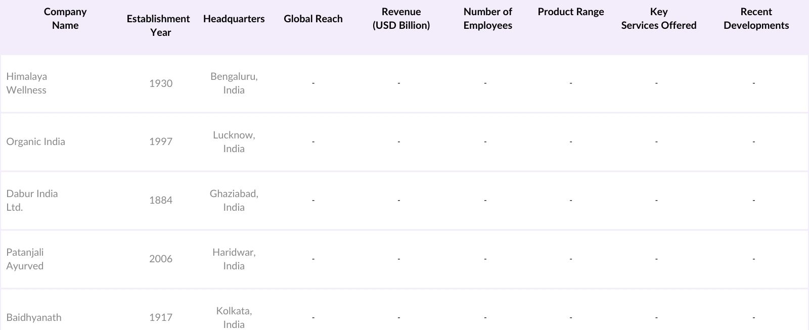India Adaptogenic Mushroom Market Competitive Landscape
