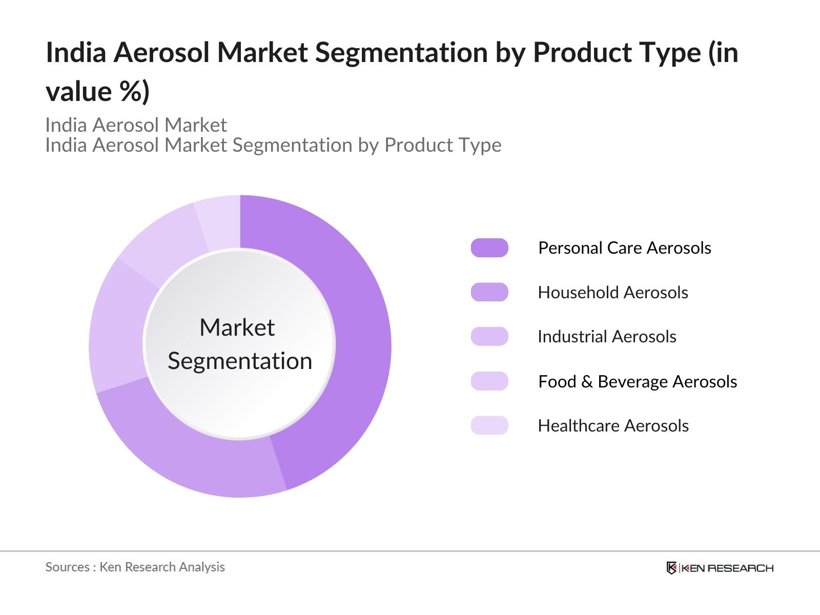 India Aerosol Market Segmentation by Product Type