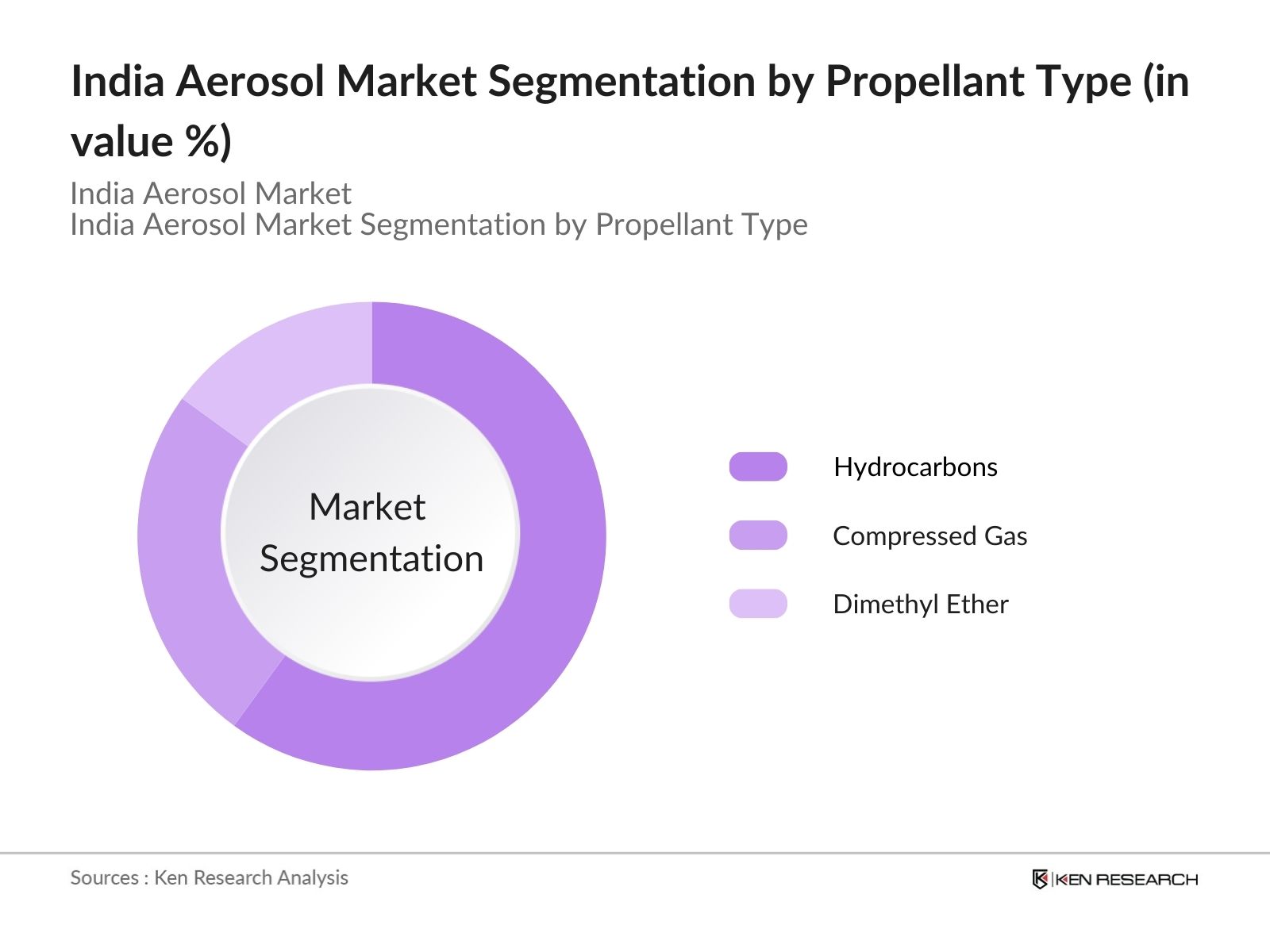 India Aerosol Market Segmentation by Propellant Type