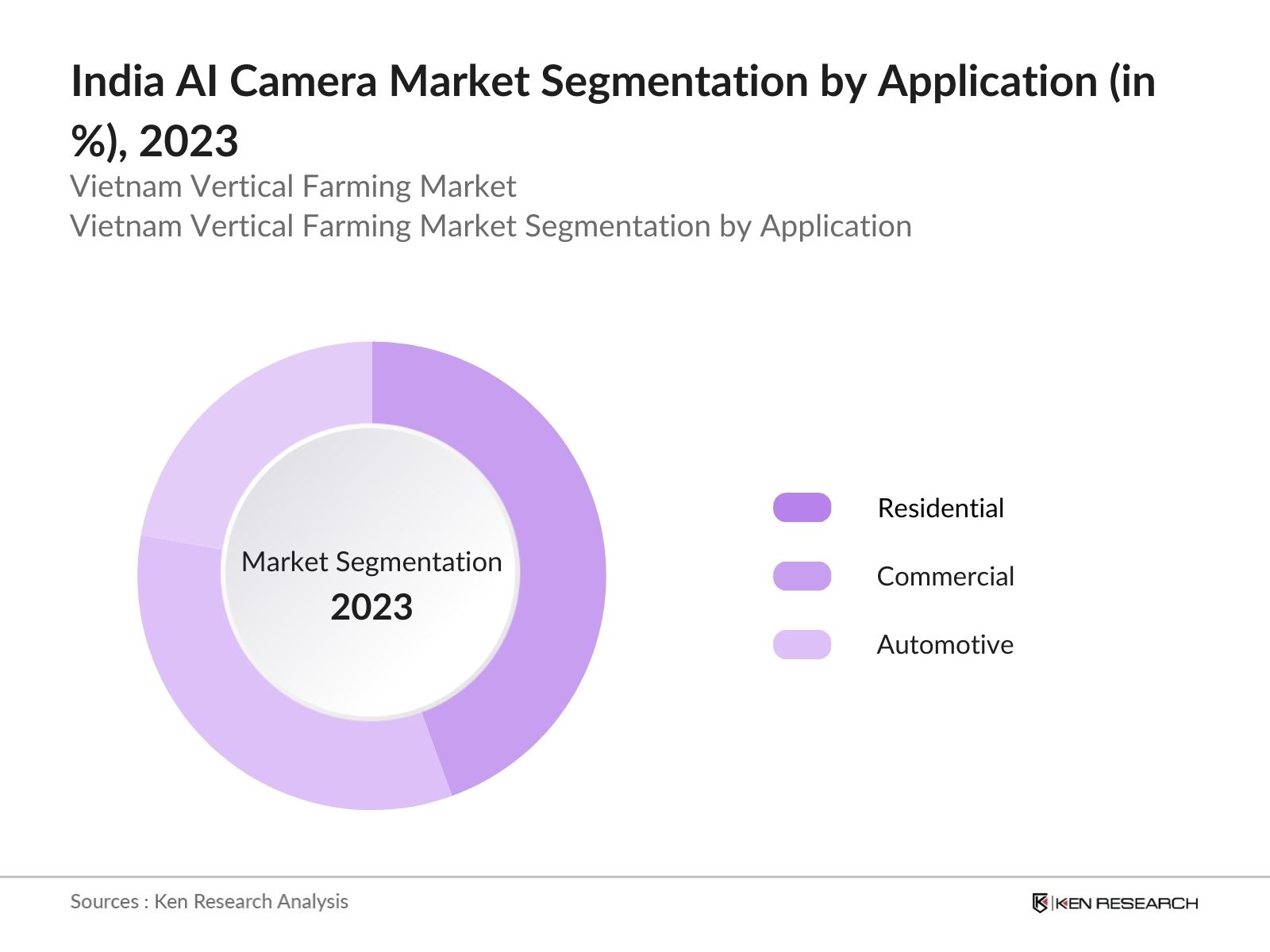 India AI Camera Market Segmentation By Application 