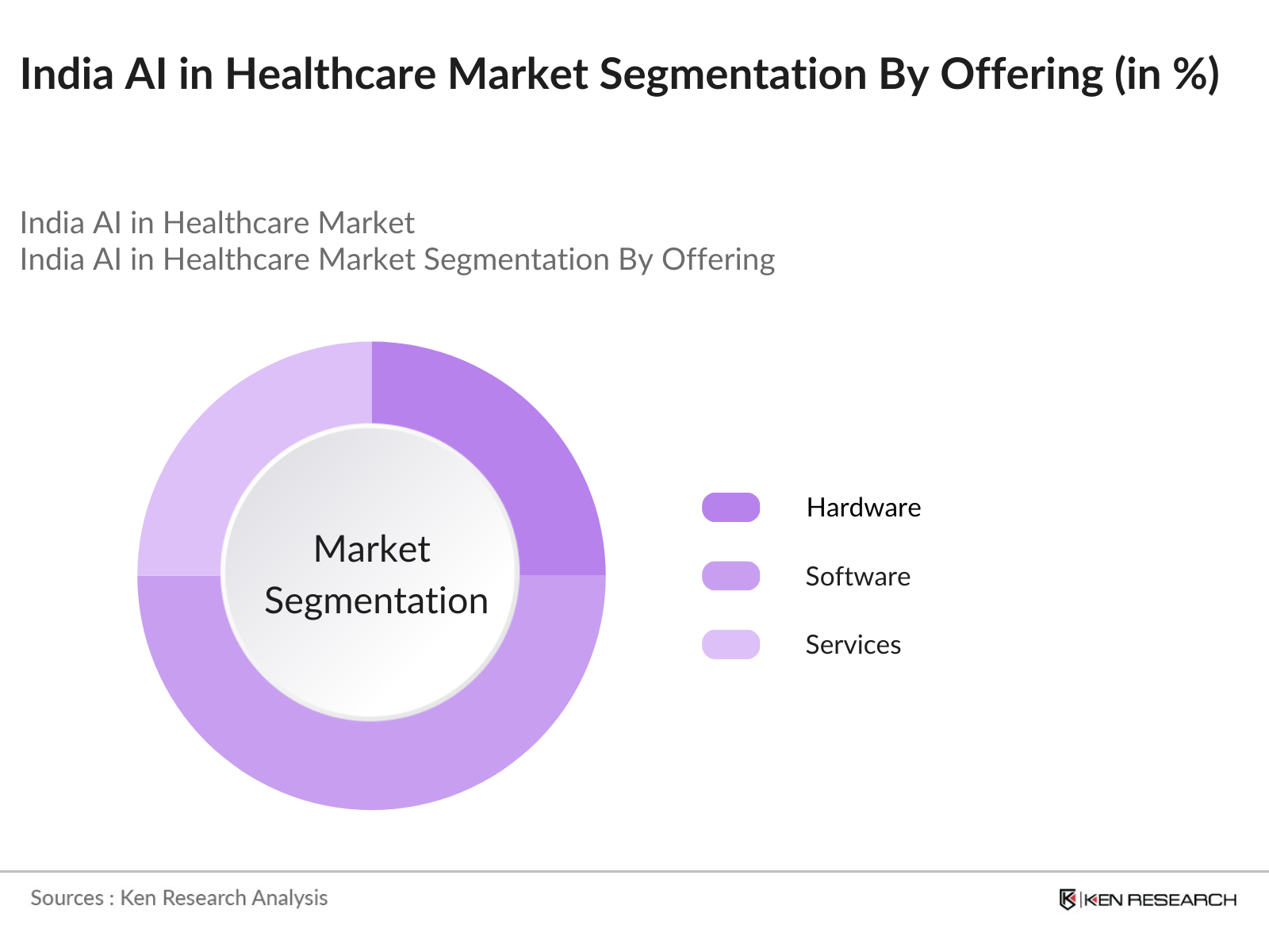 India AI in Healthcare Market Segmentation By Offering