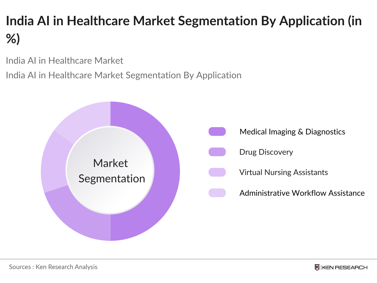 India AI in Healthcare Market Segmentation By Application