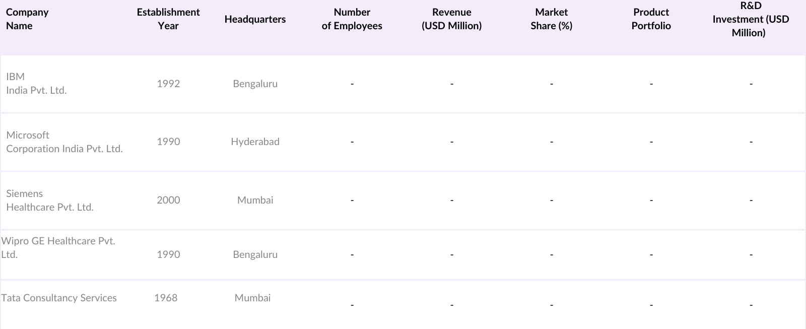 India AI in Healthcare Market Competitive Landscape