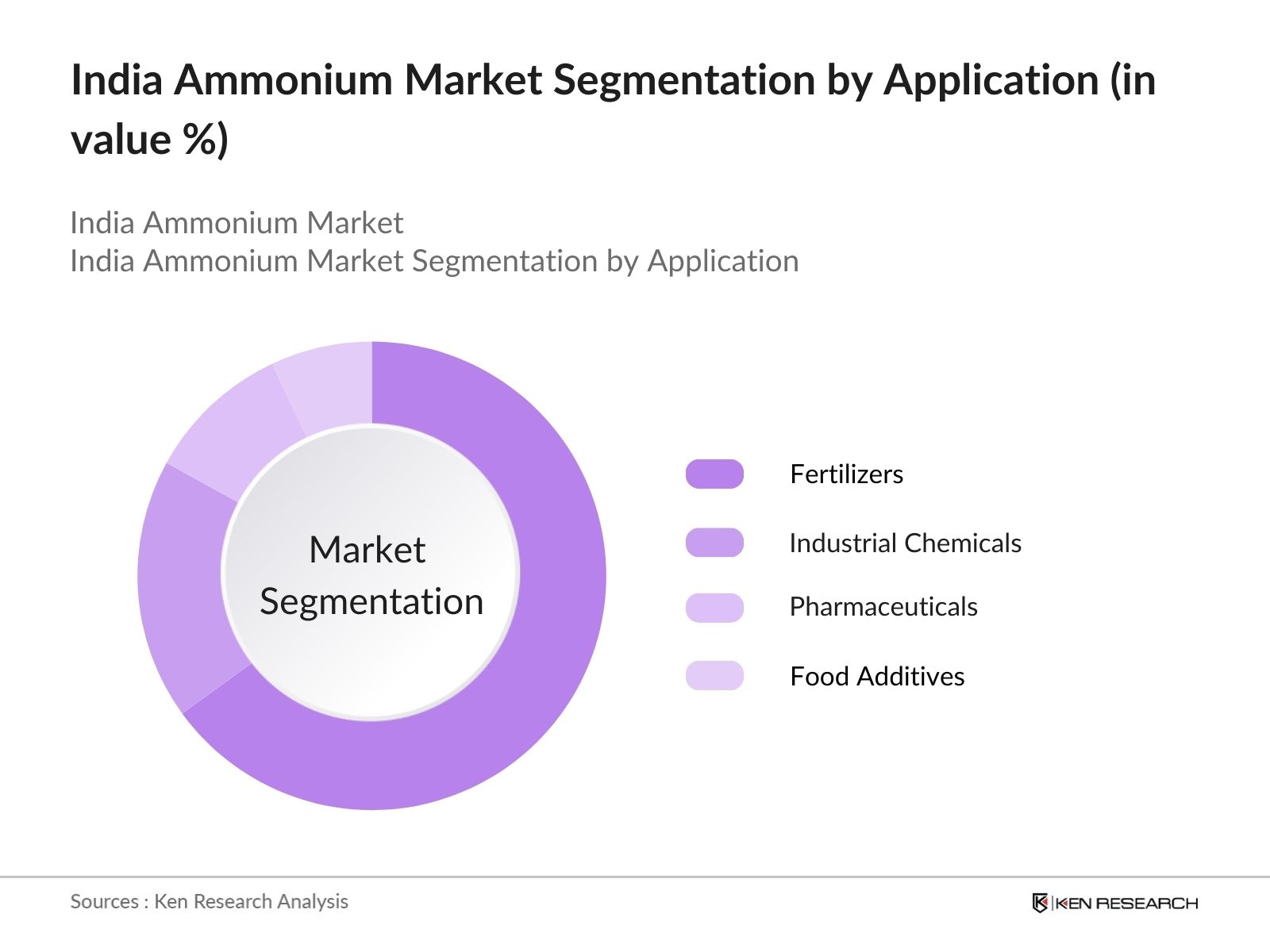India Ammonium Market Segmentation By Application