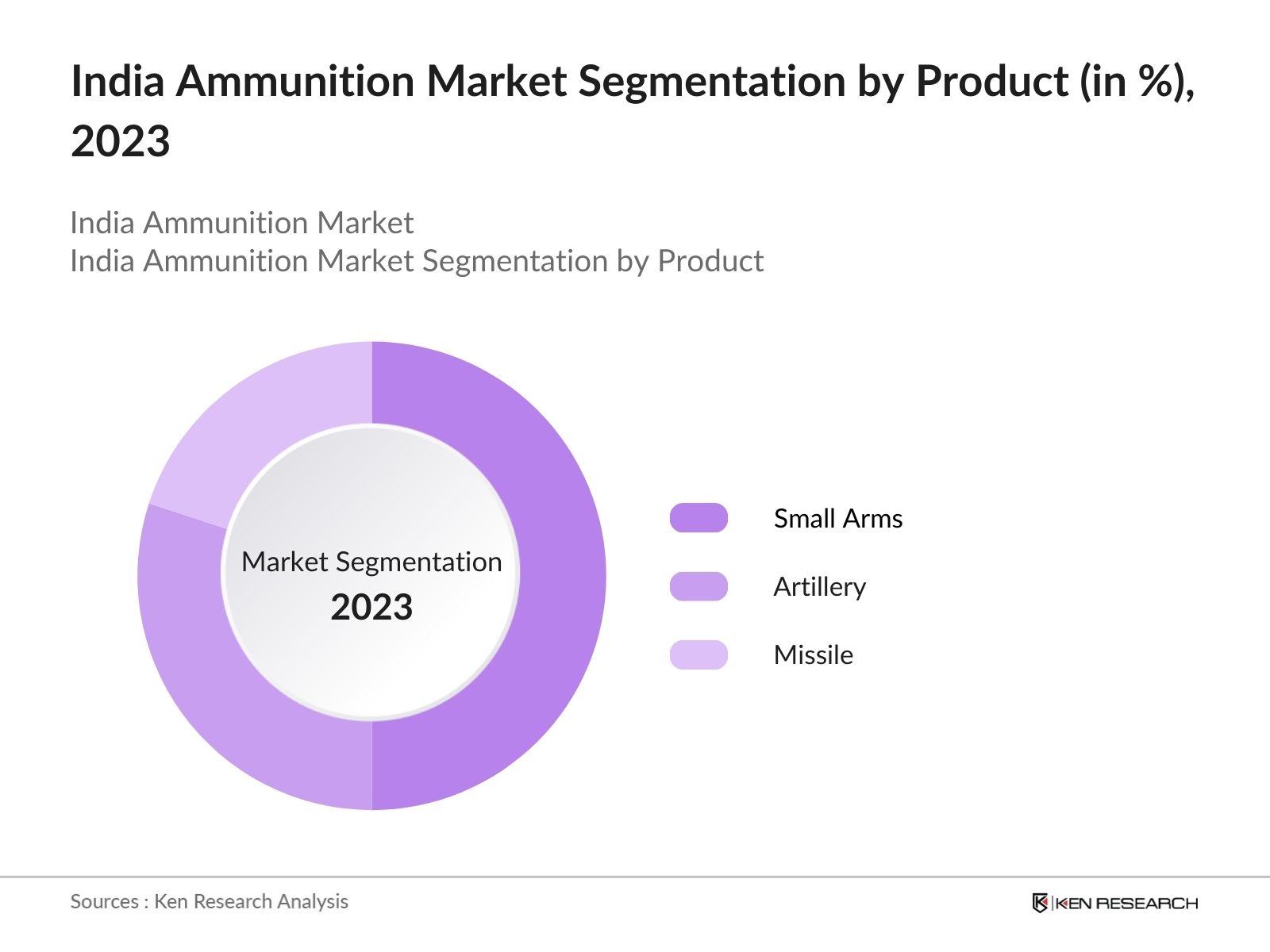 India Ammunition Market Segmentation