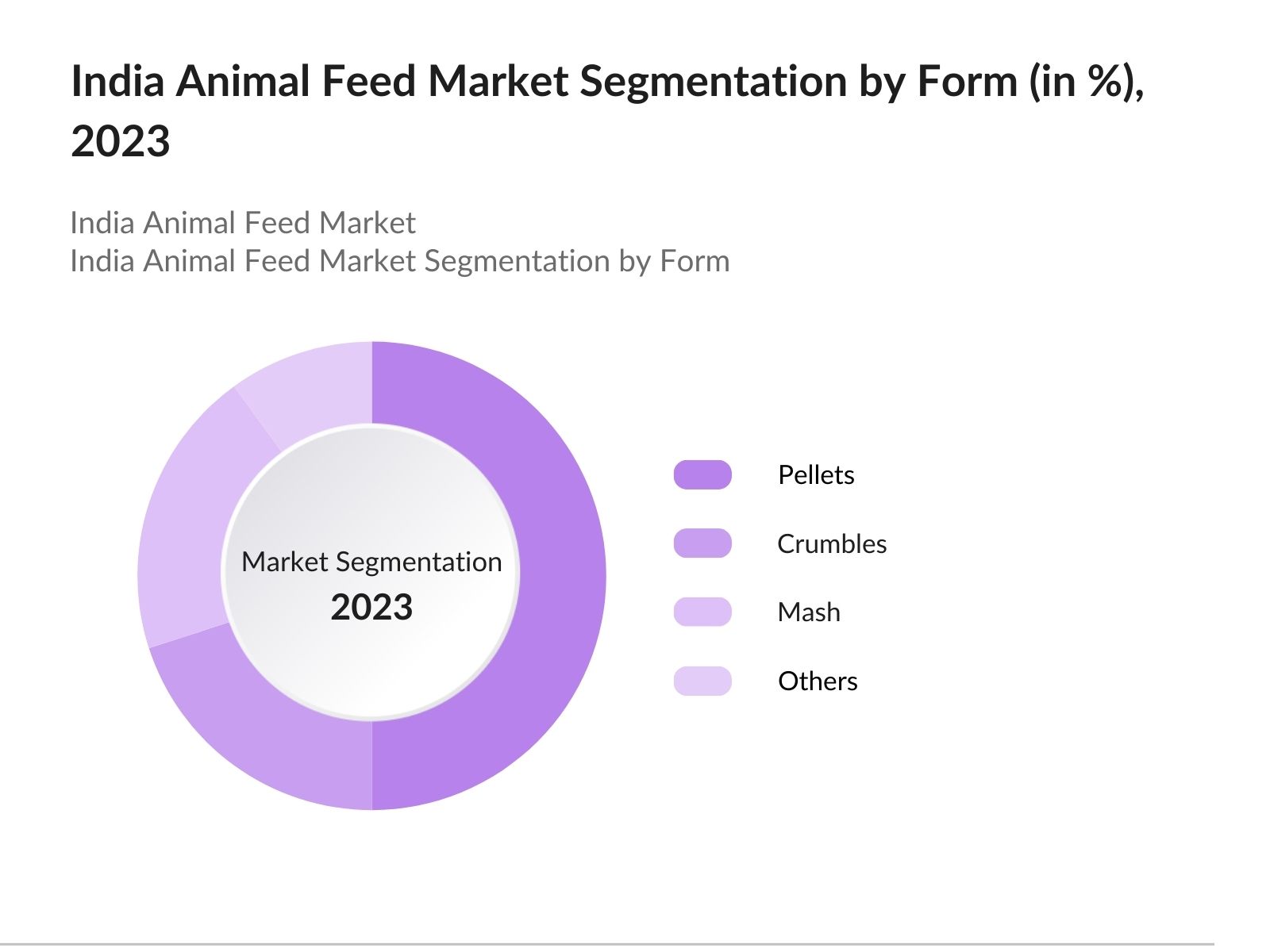 India Animal Feed Market Segmentation
