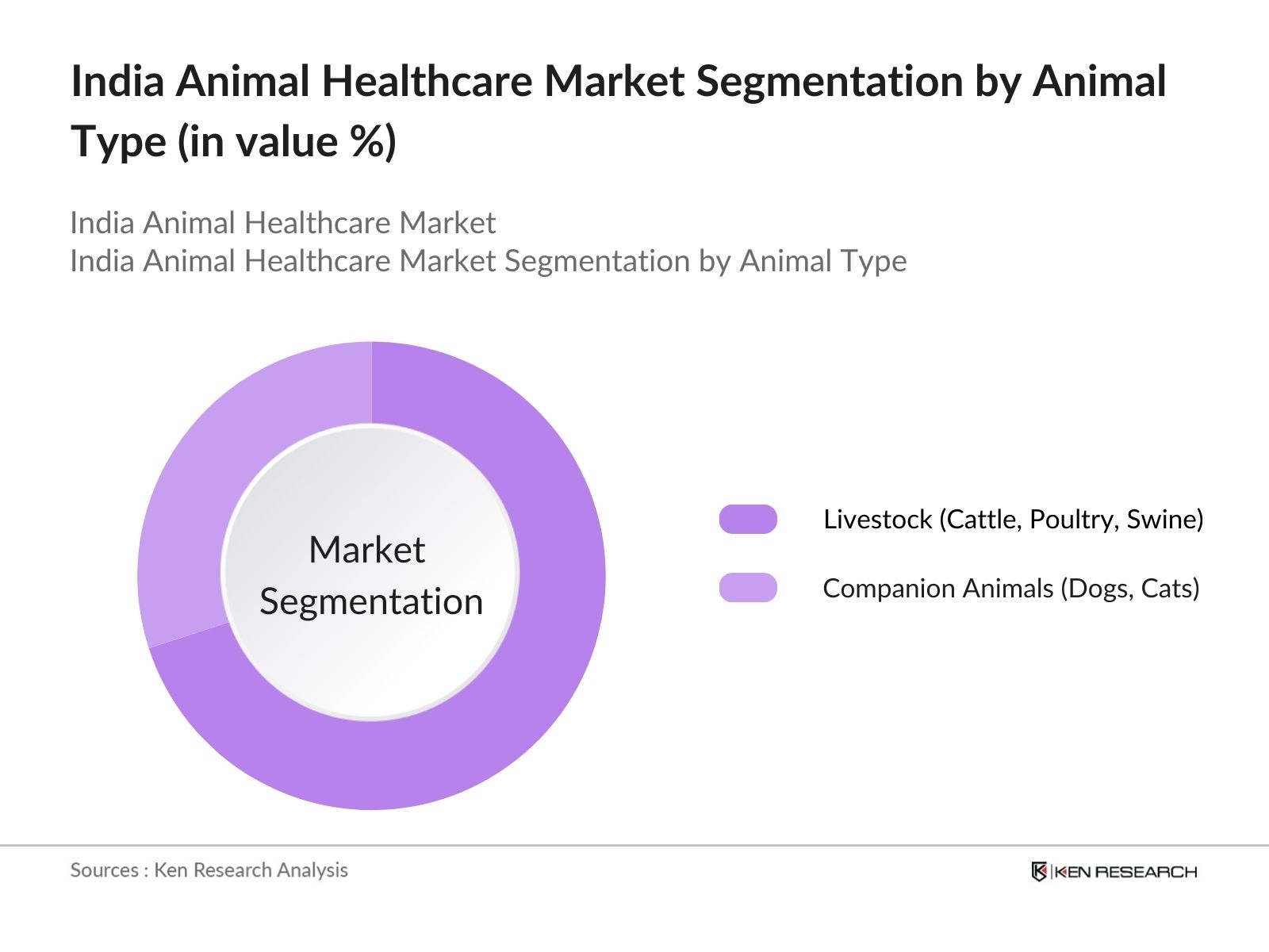 India Animal Healthcare Market Segmentation by Animal Type