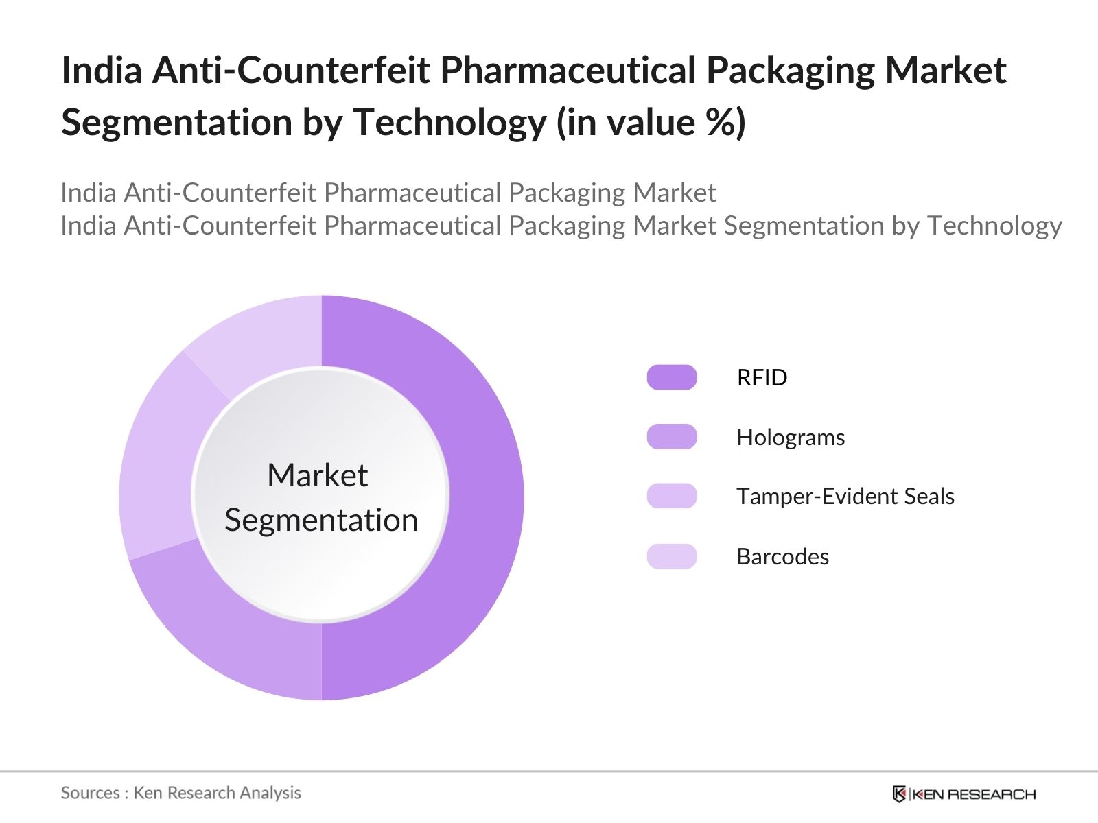 India Anti-Counterfeit Pharmaceutical Market Segmentation by Technology