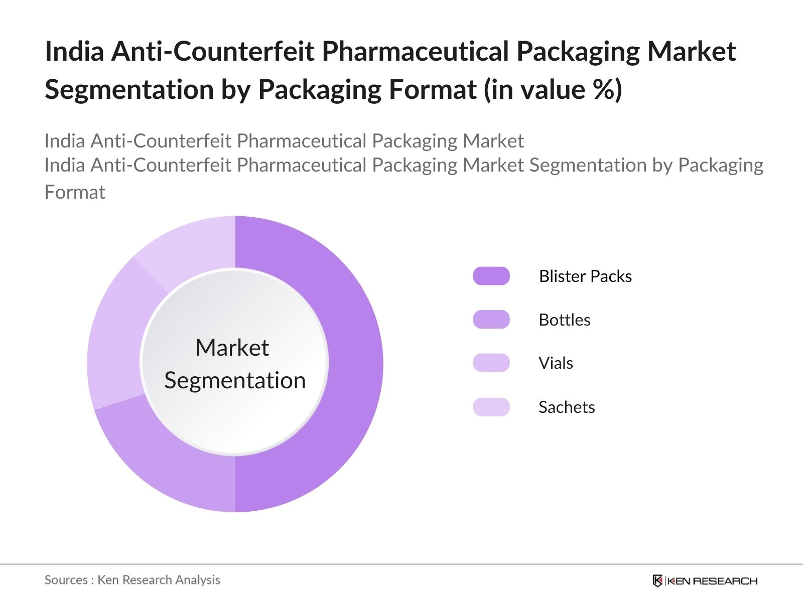 India Anti-Counterfeit Pharmaceutical Market Segmentation by Packaging Formate