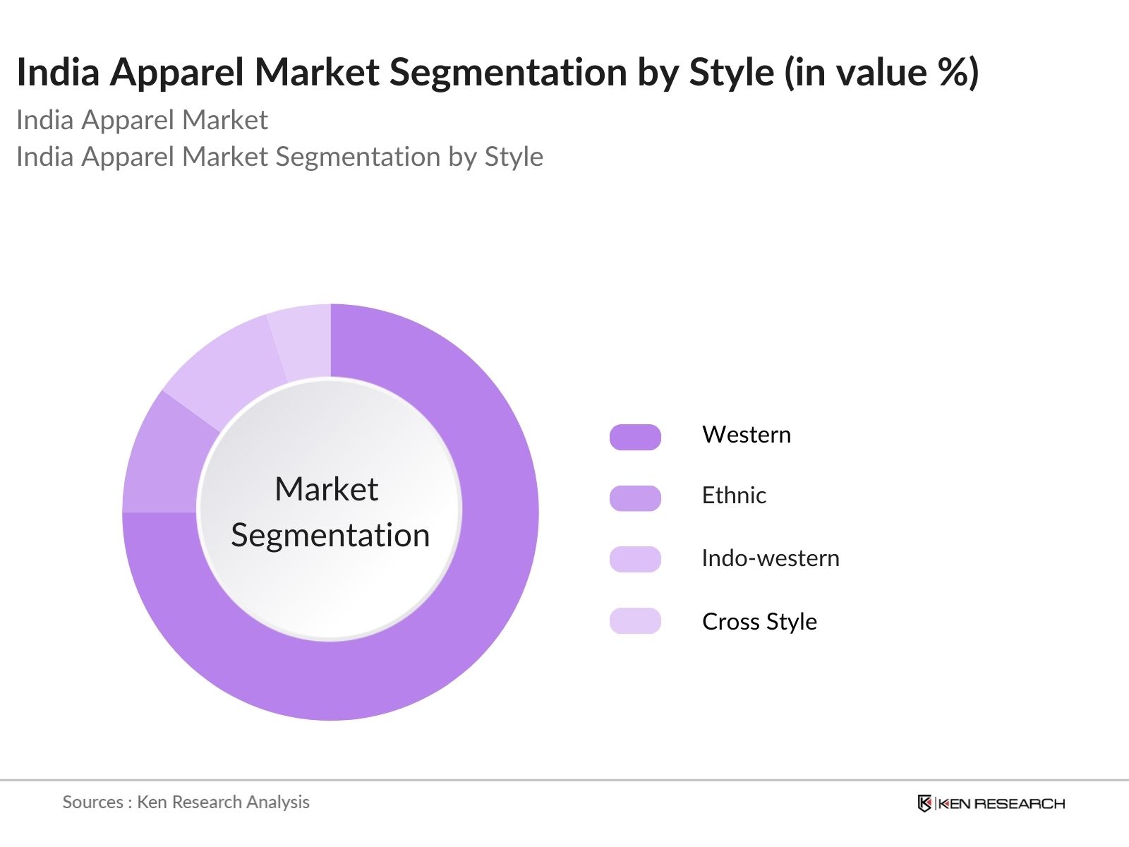 India Apparel Market Share