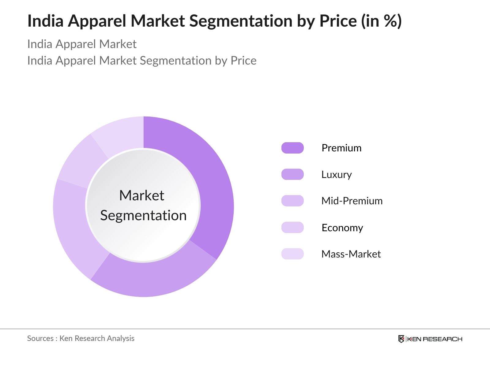 India Apparel Market Segmentation