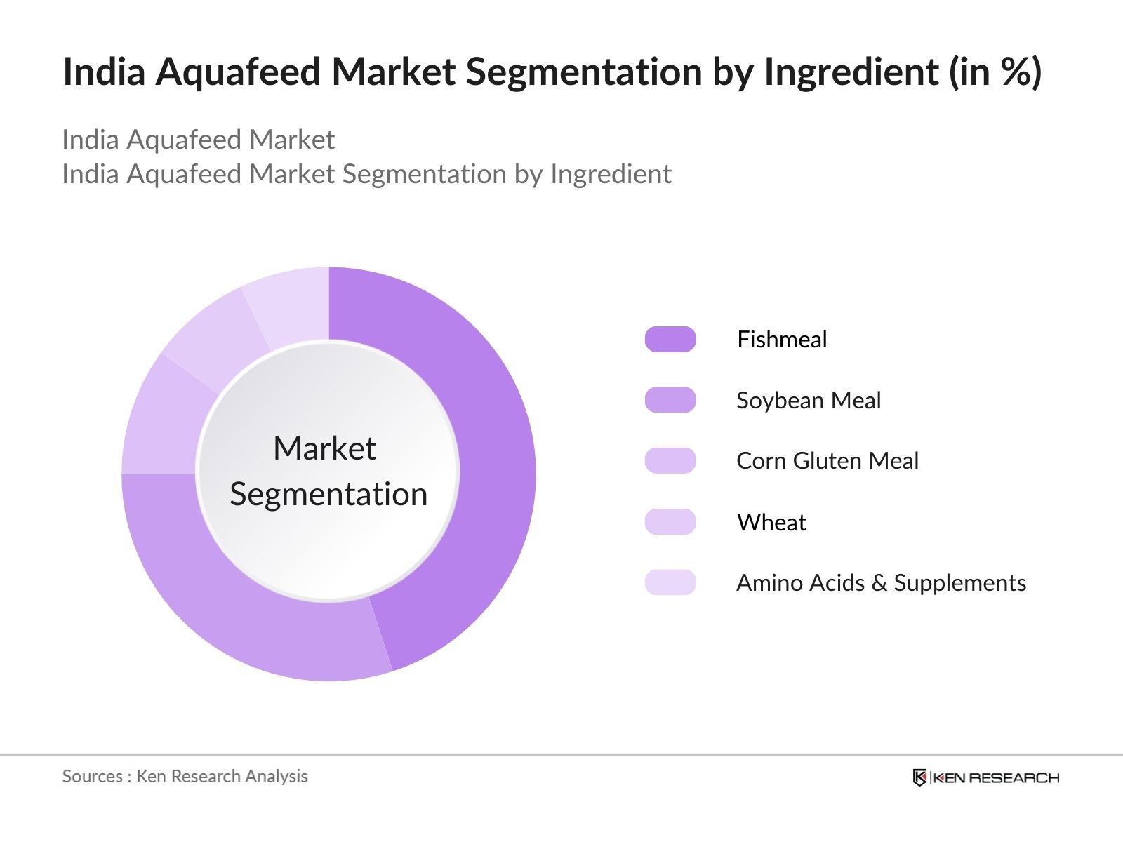 India Aquafeed Market Segmentation By Ingredient type