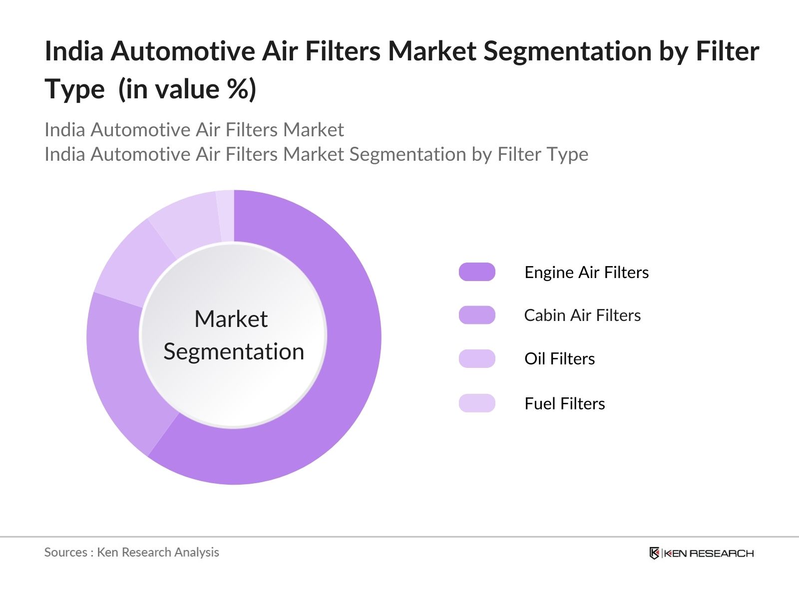 India Automotive Air Filters Market Segmentation by Filter Type