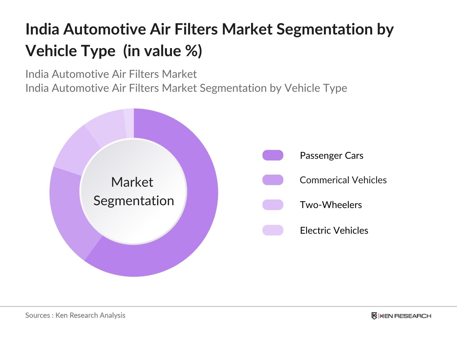 India Automotive Air Filters Market Segmentation by Vehicle Type