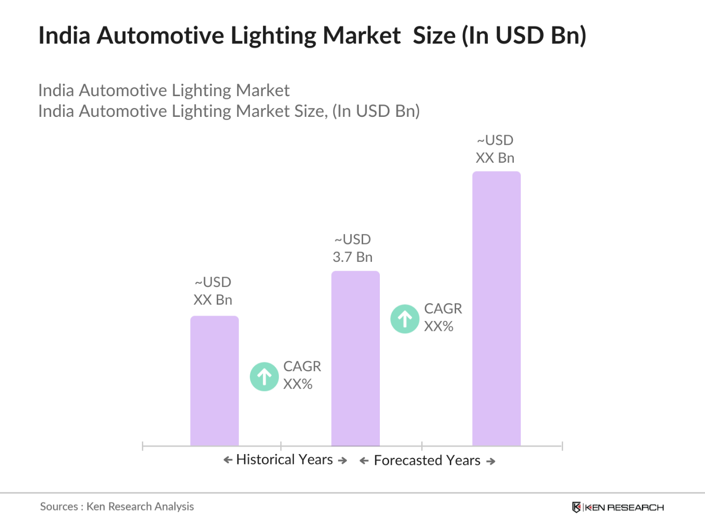 India Automotive Lighting Market